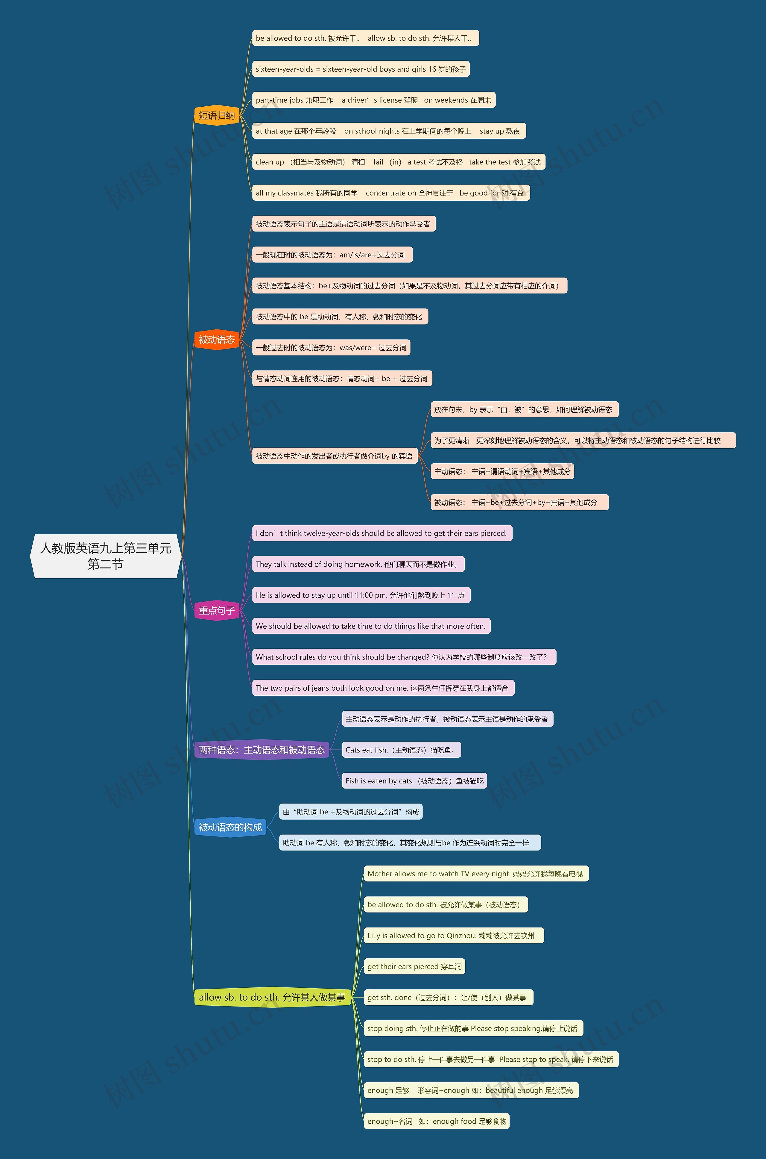 人教版英语九上第三单元第二节思维导图