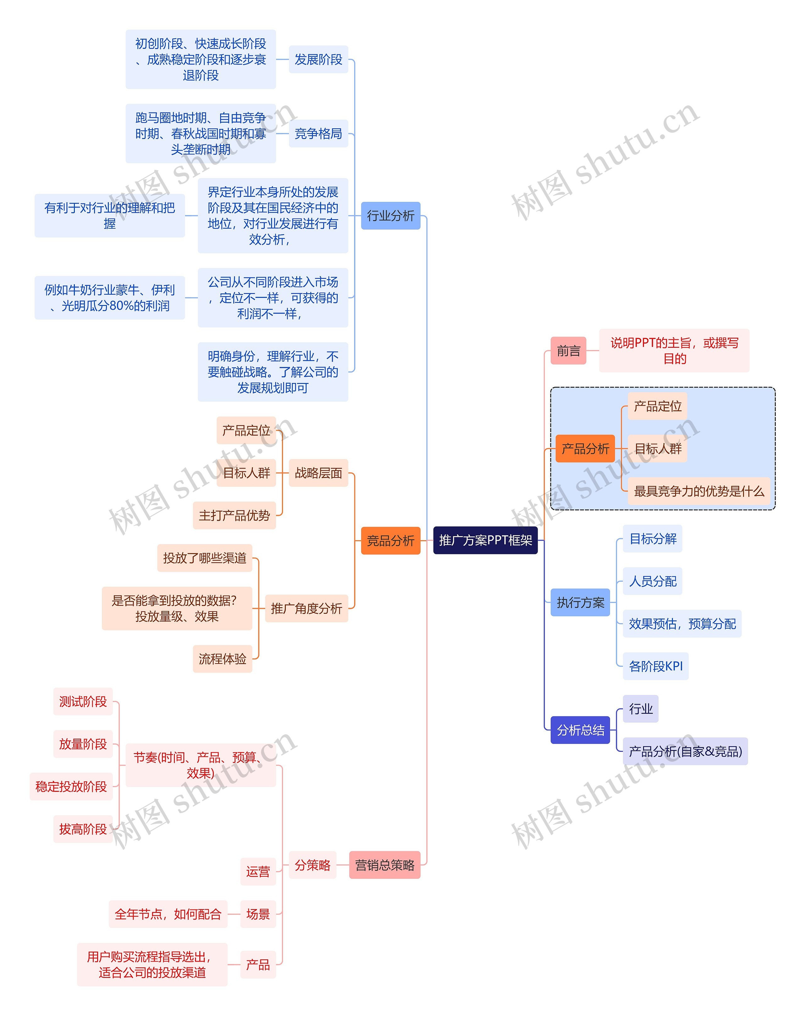 职业技能推广方案PPT框架思维导图