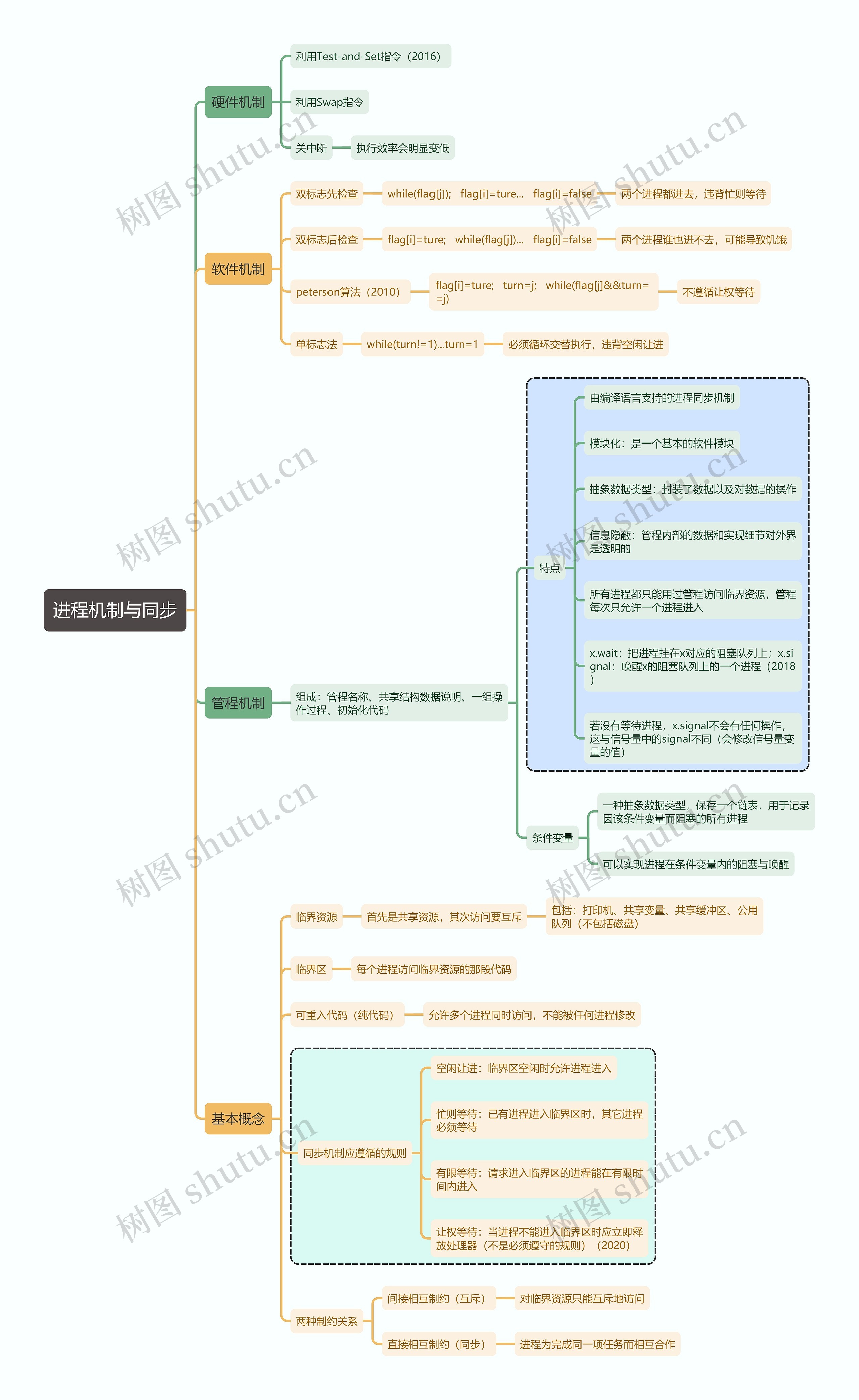 计算机考试知识进程机制与同步思维导图