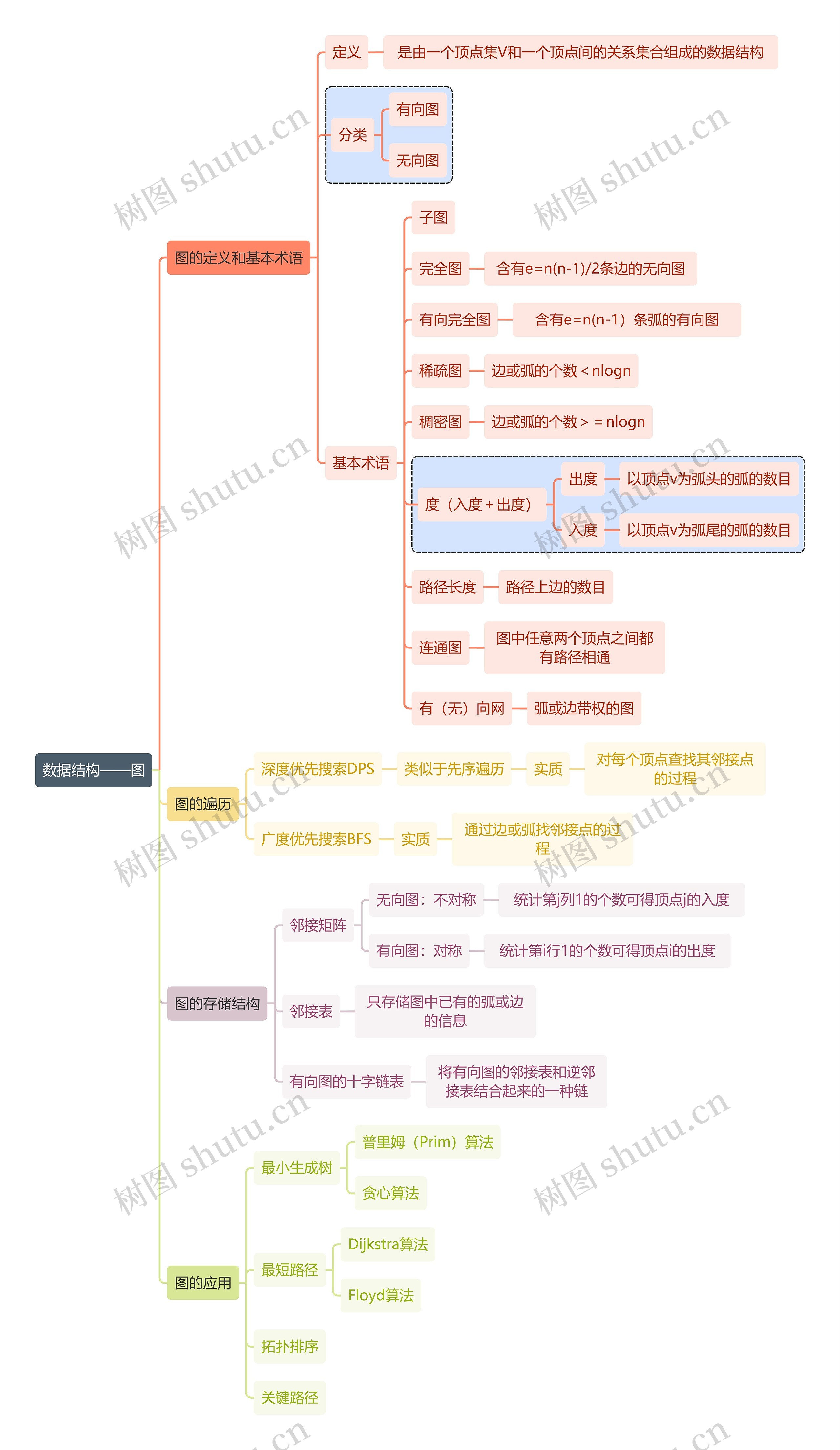 互联网数据结构—图思维导图