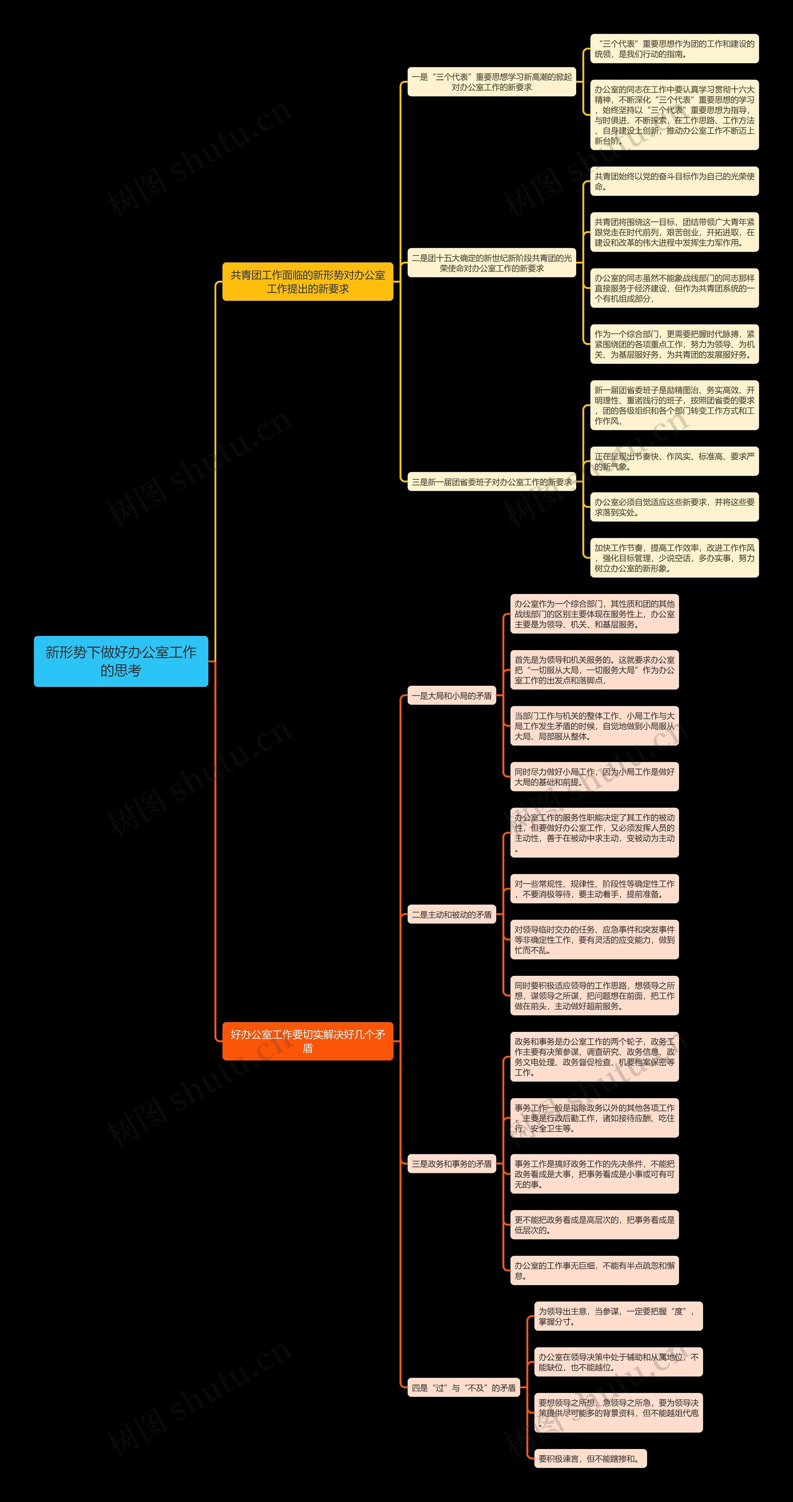 新形势下做好办公室工作的思考思维导图