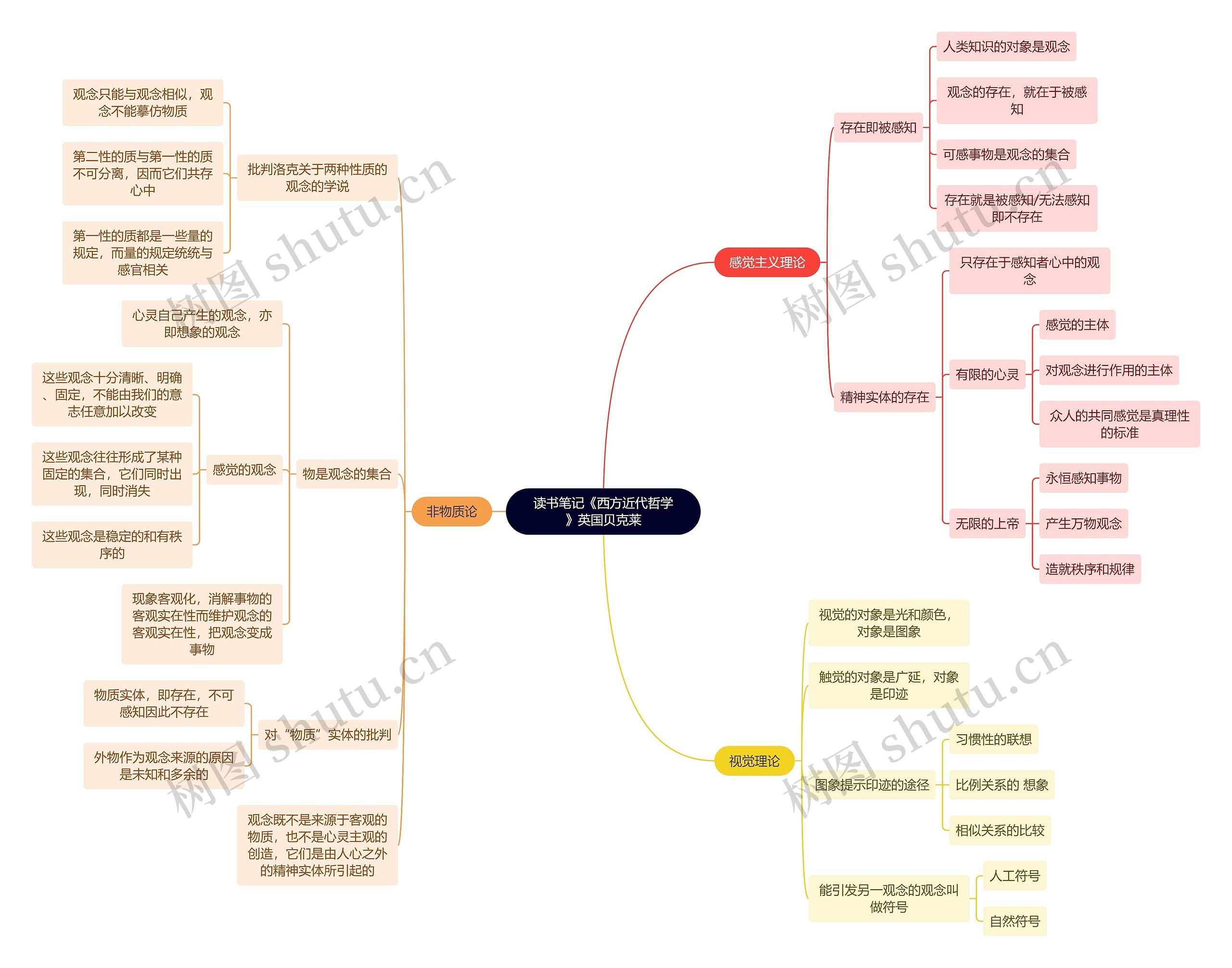 读书笔记《西方近代哲学》英国贝克莱