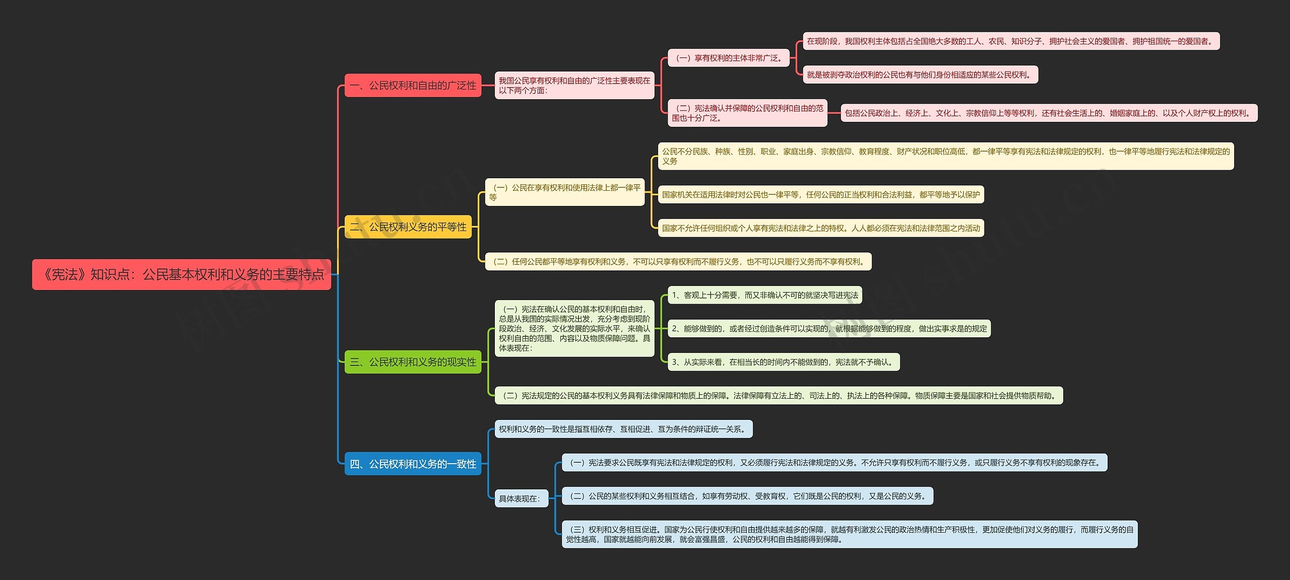 《宪法》知识点：公民基本权利和义务的主要特点思维导图
