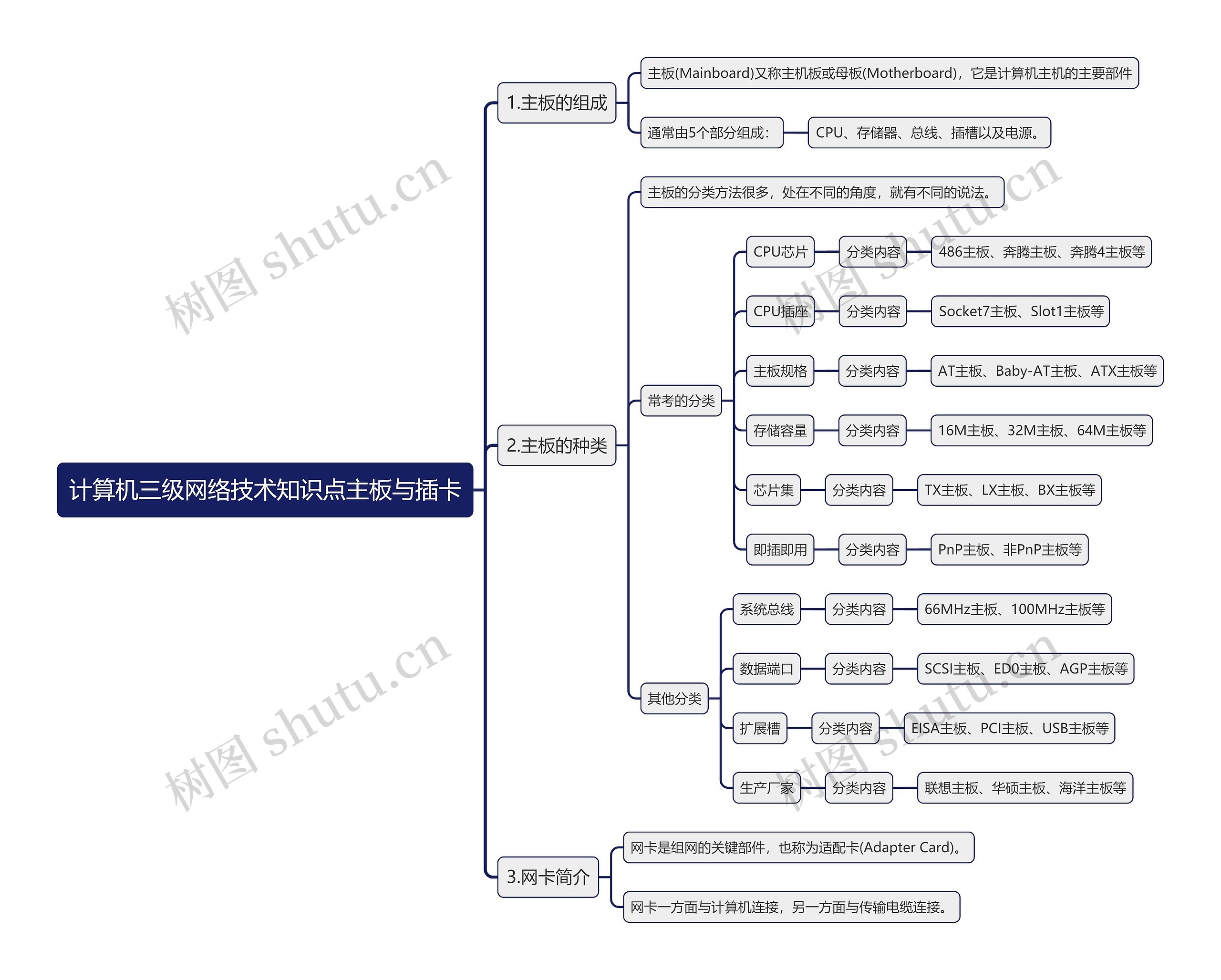 计算机三级网络技术知识点主板与插卡