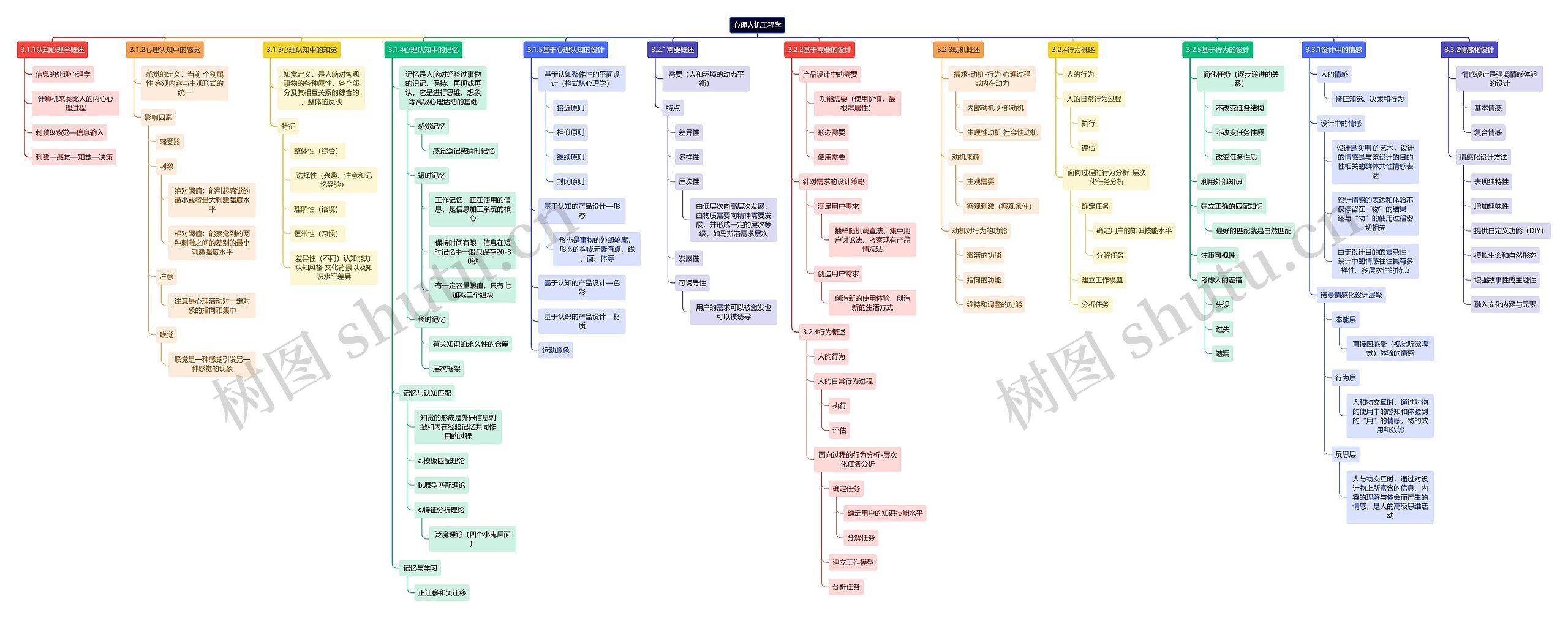 心理人机工程学思维导图