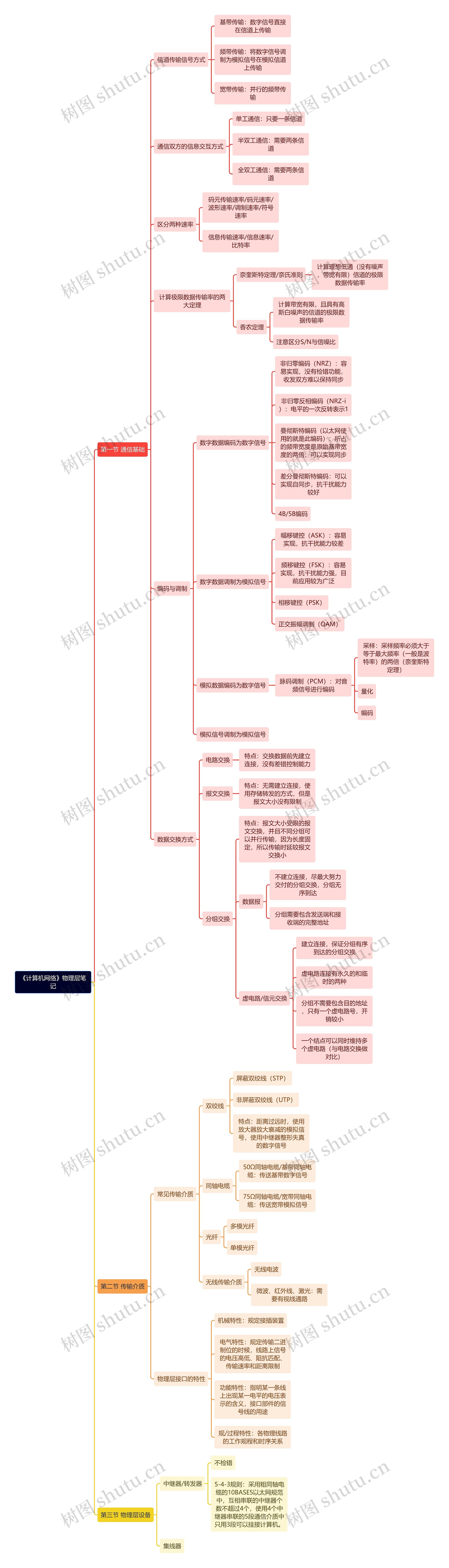 《计算机网络》物理层笔记