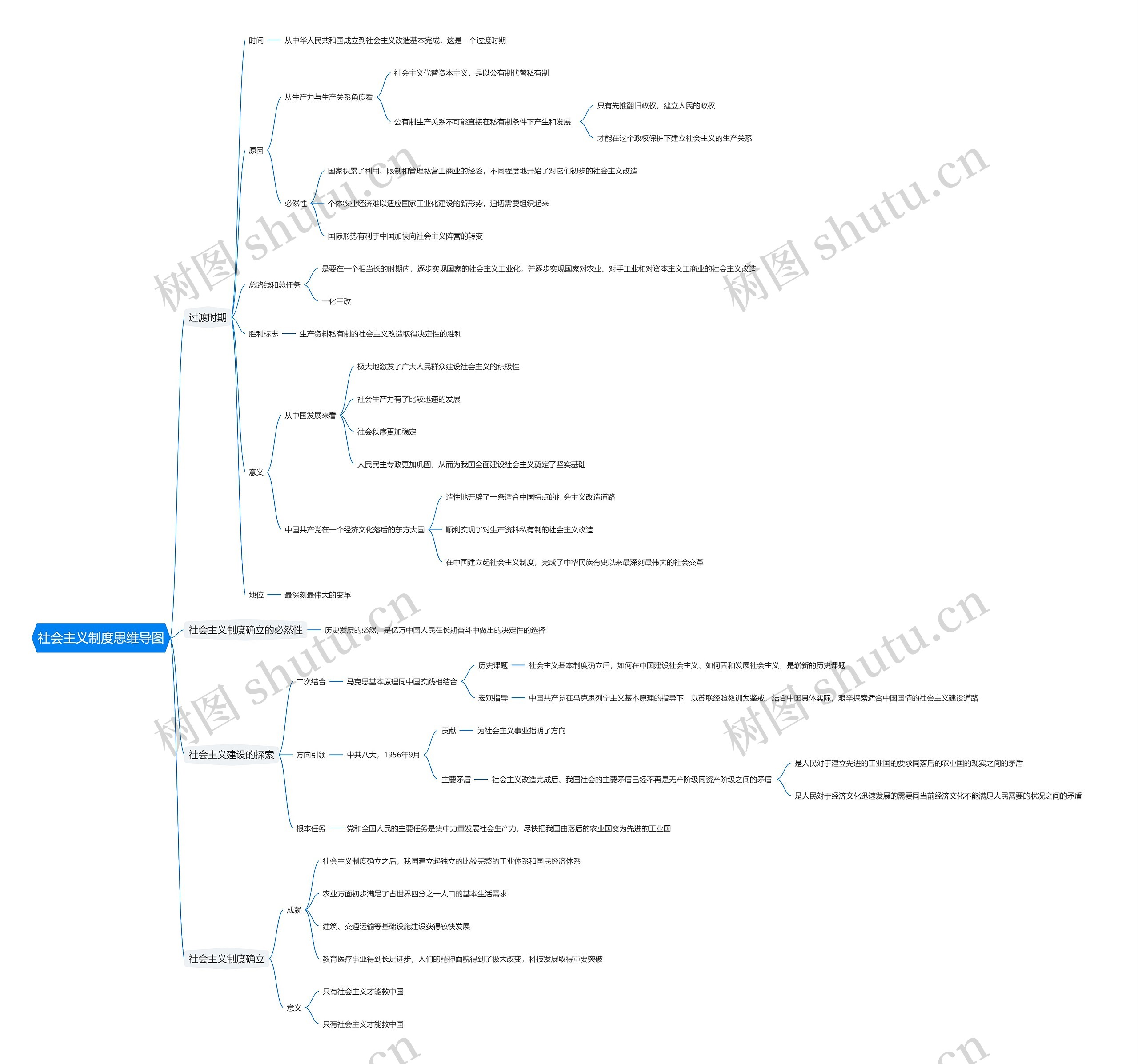 社会主义制度思维导图