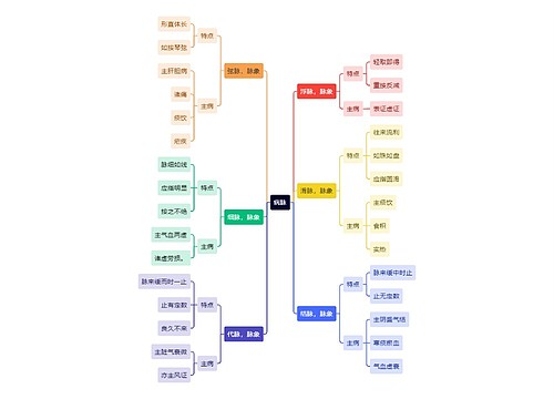 中医知识病脉思维导图