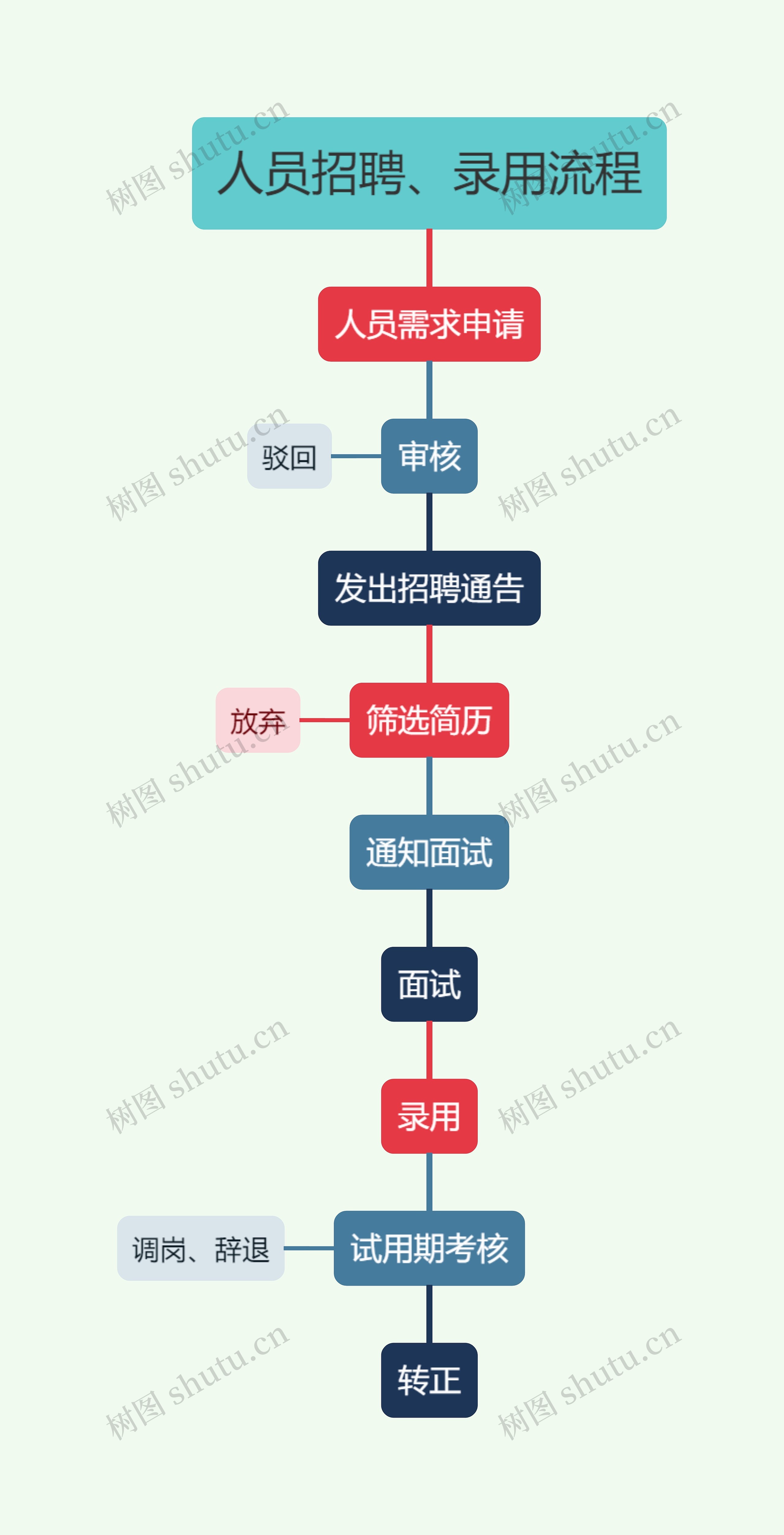 人员招聘、录用流程思维导图