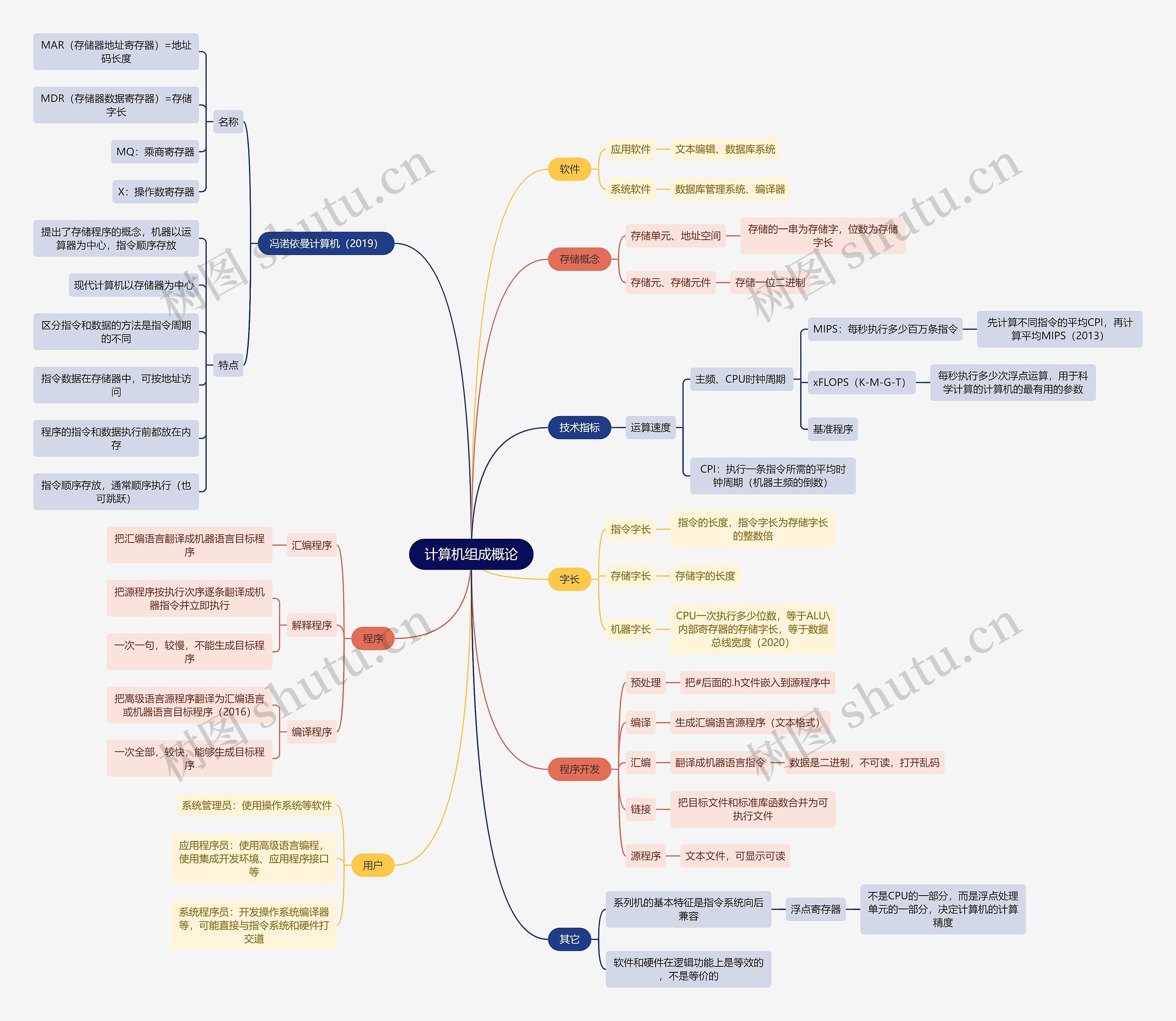 计算机工程知识计算机组成概论思维导图