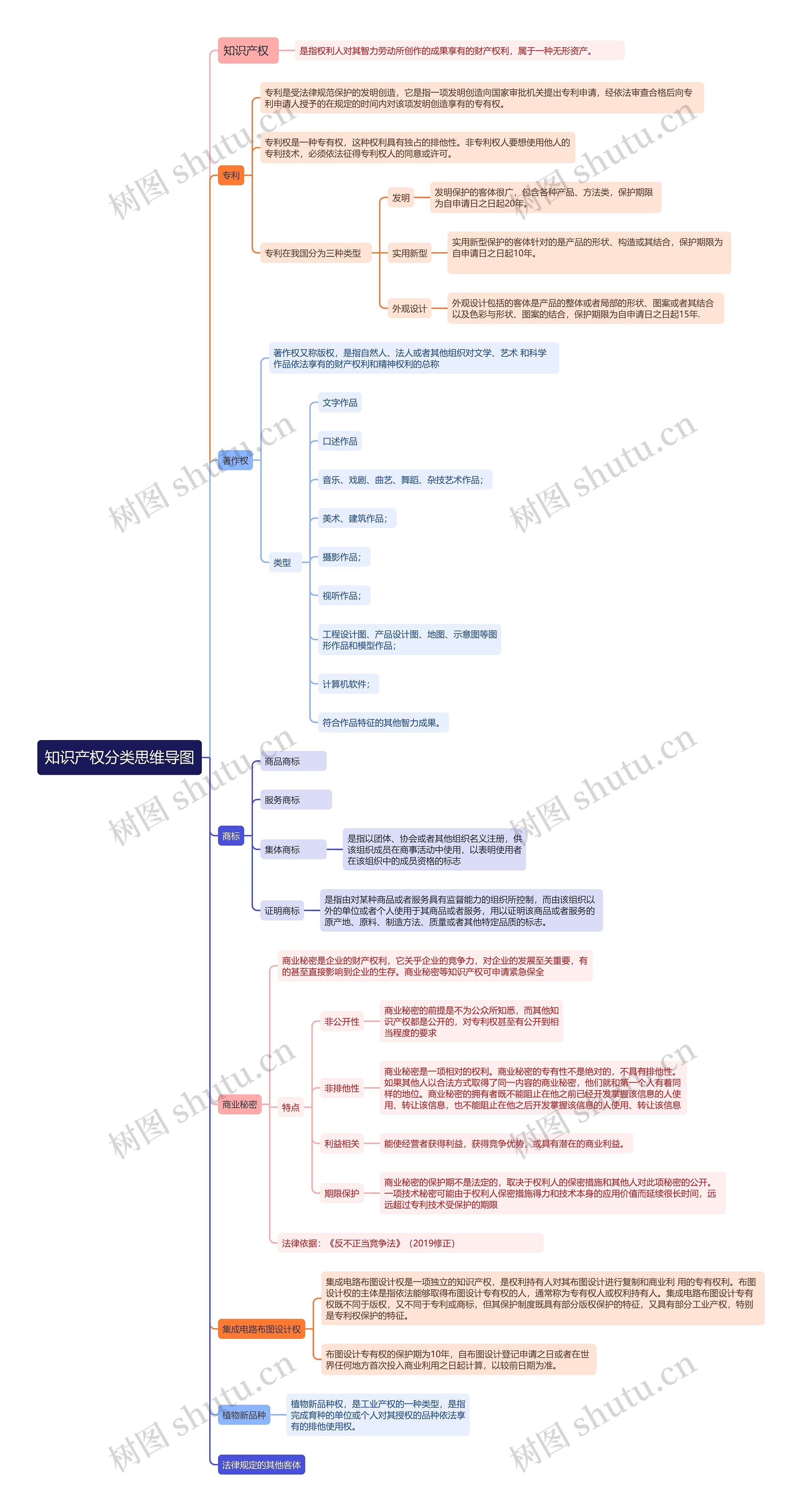 ﻿知识产权分类思维导图