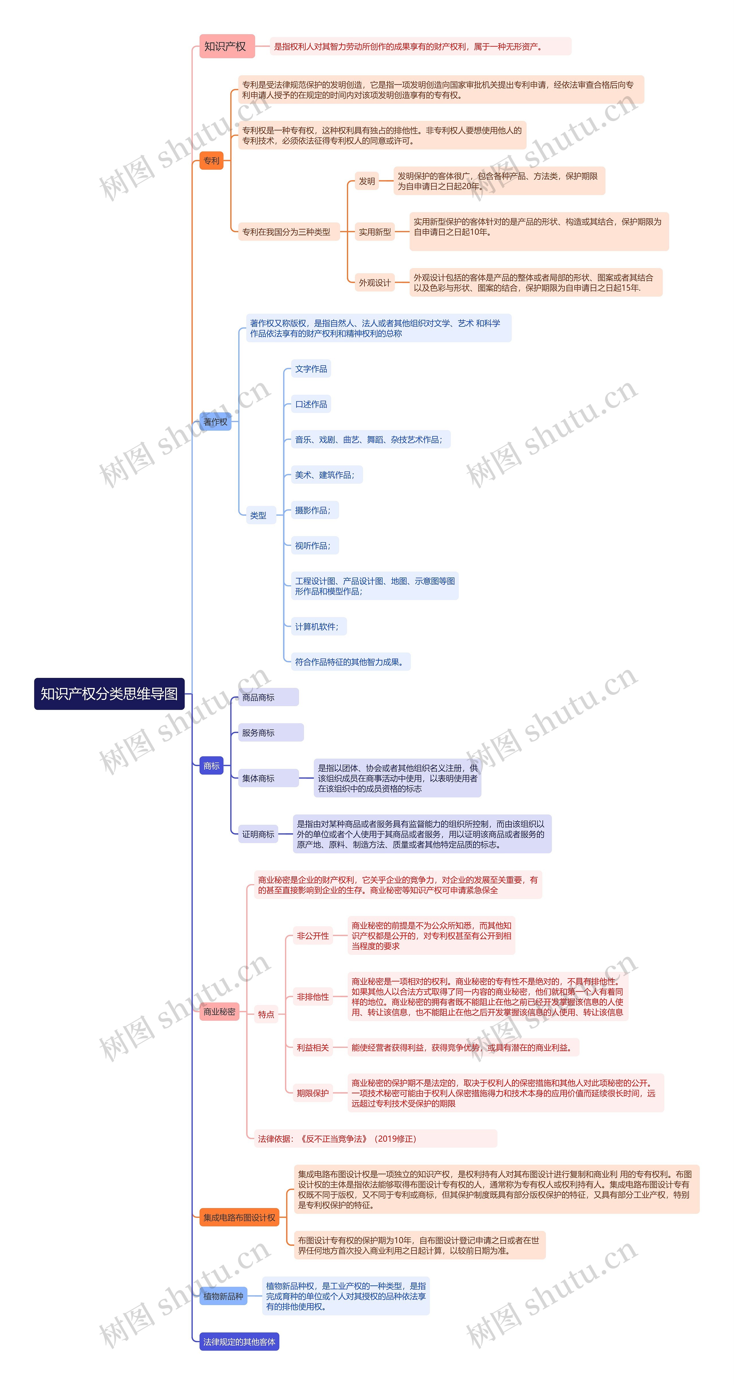 知识产权分类思维导图 知识产权分类思维导图