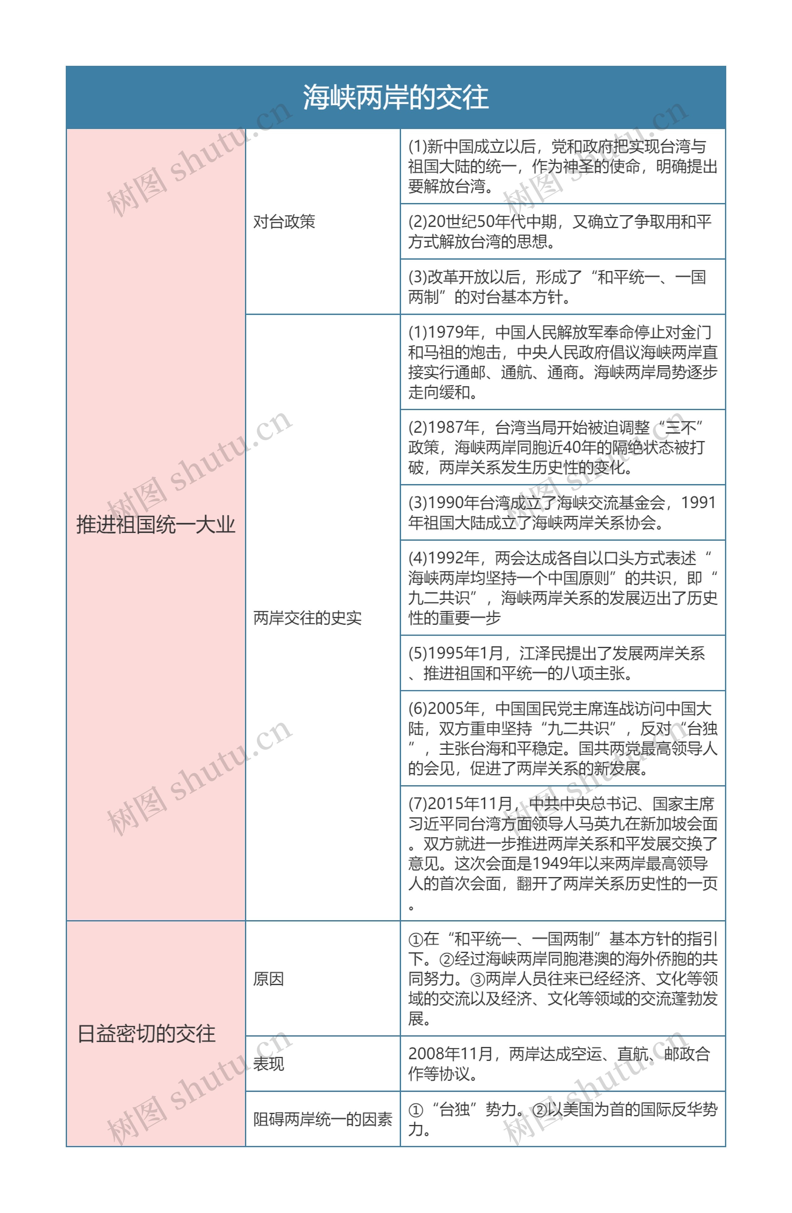 人教版八年级历史下册第十四章思维导图