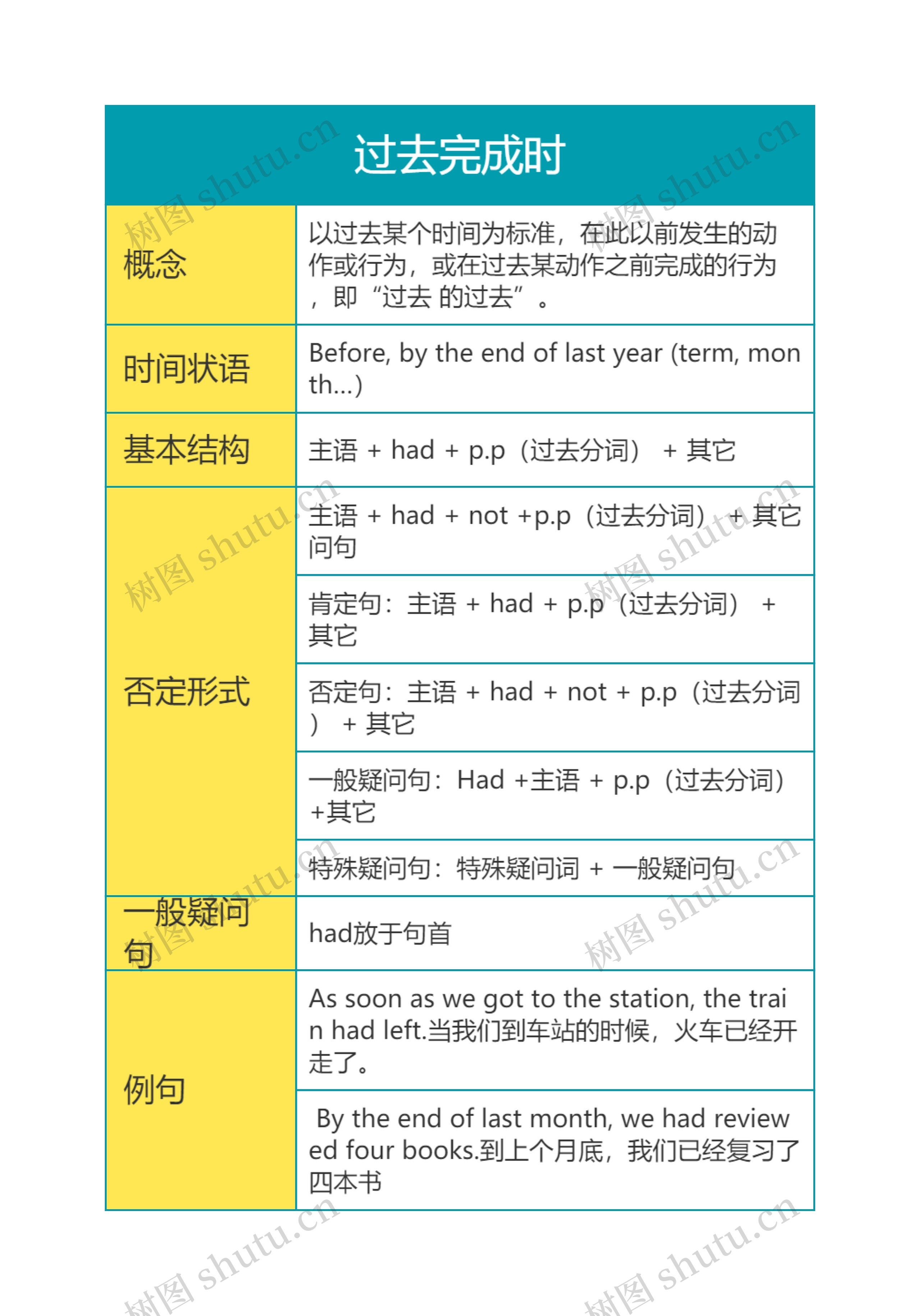 英语语法过去完成时思维导图