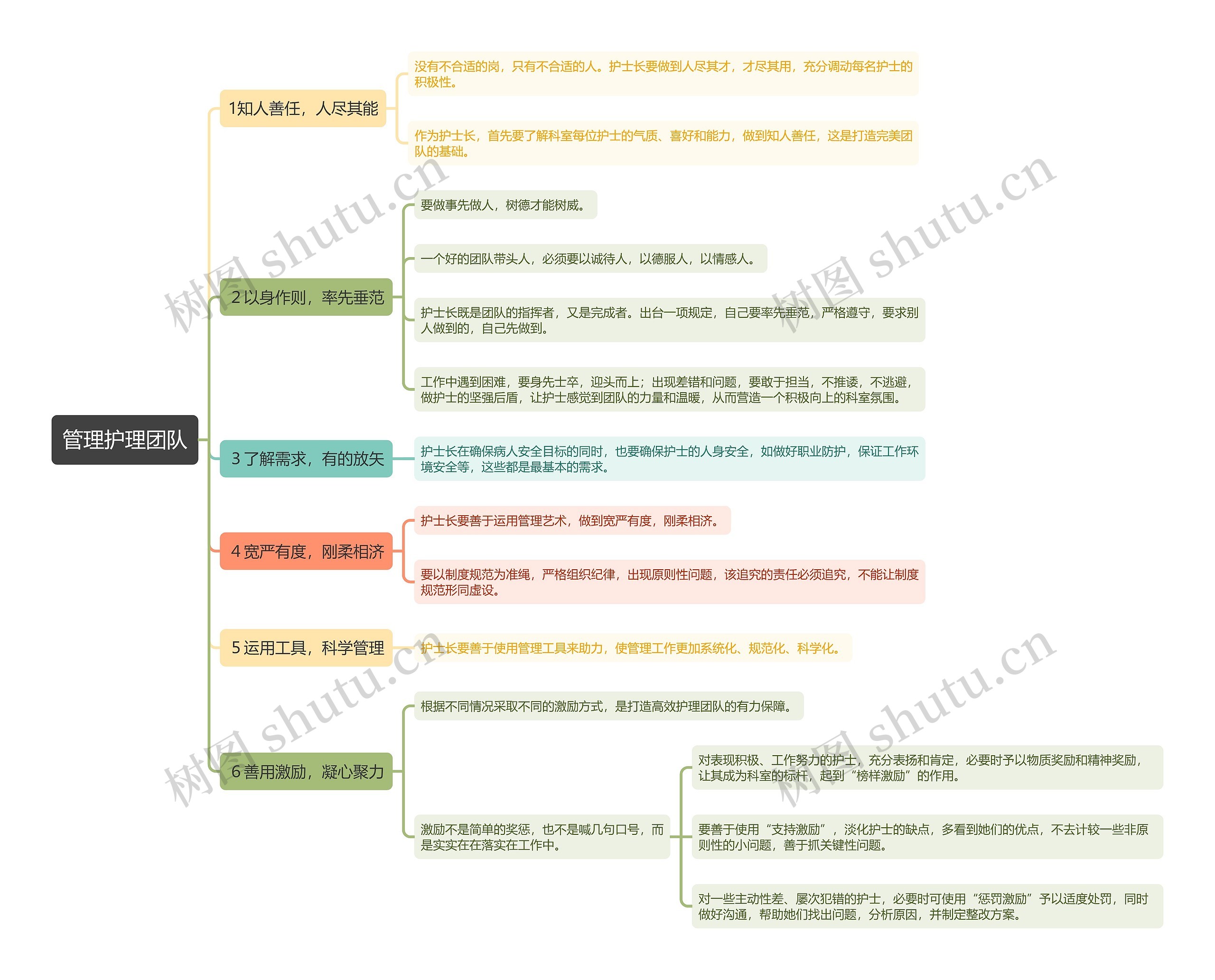 管理护理团队思维导图