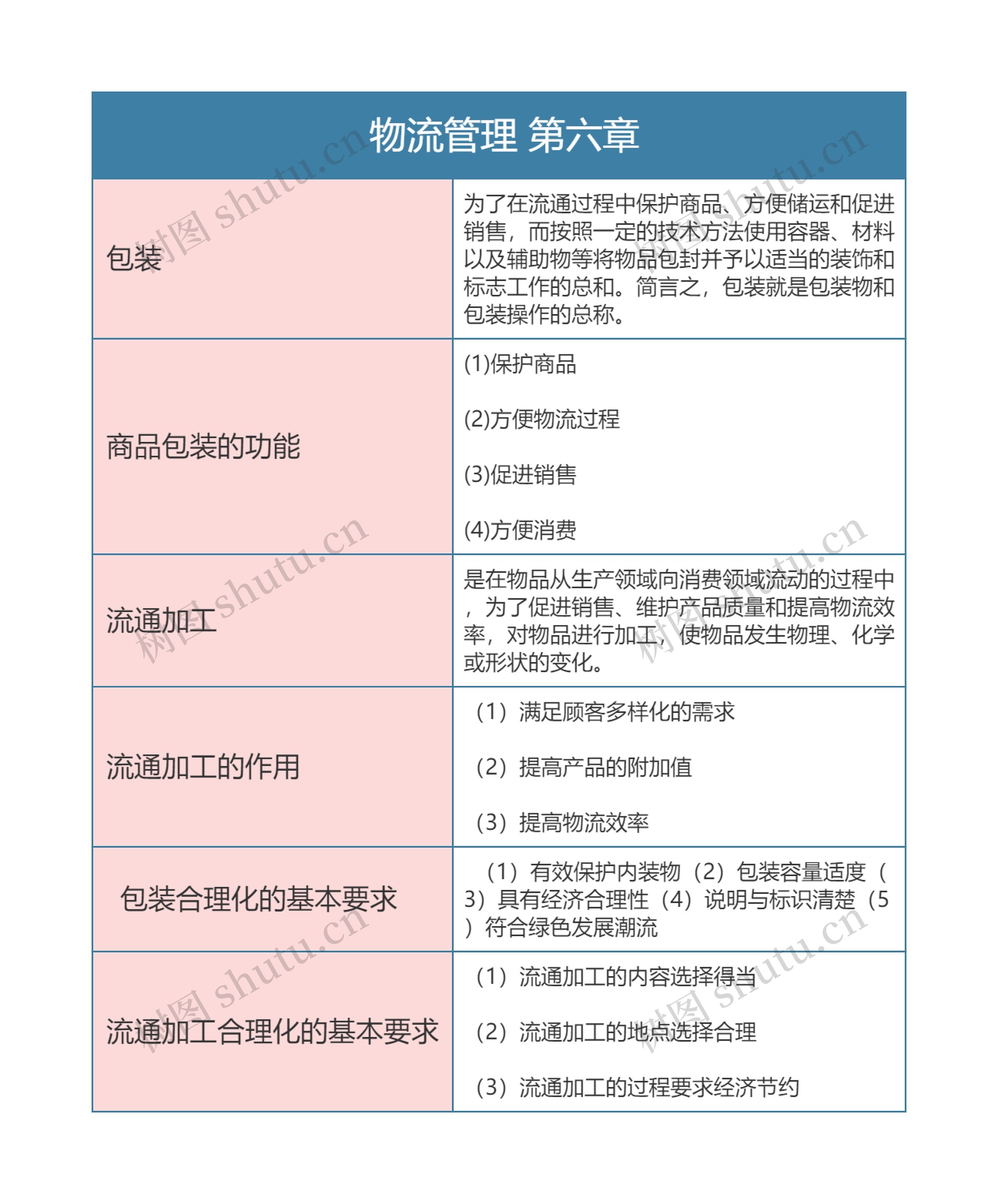  物流管理 第六章思维导图