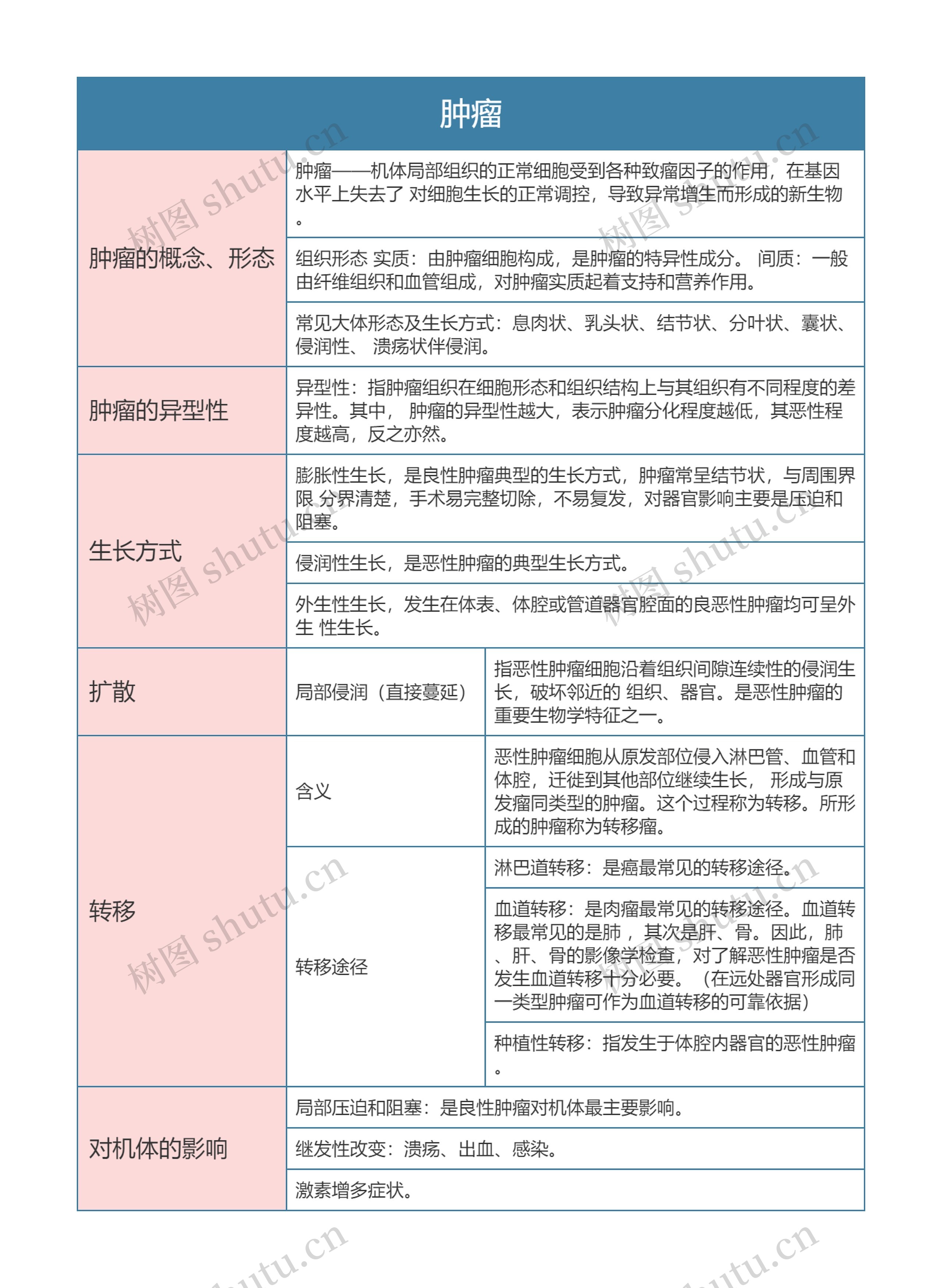 病理学  肿瘤思维导图