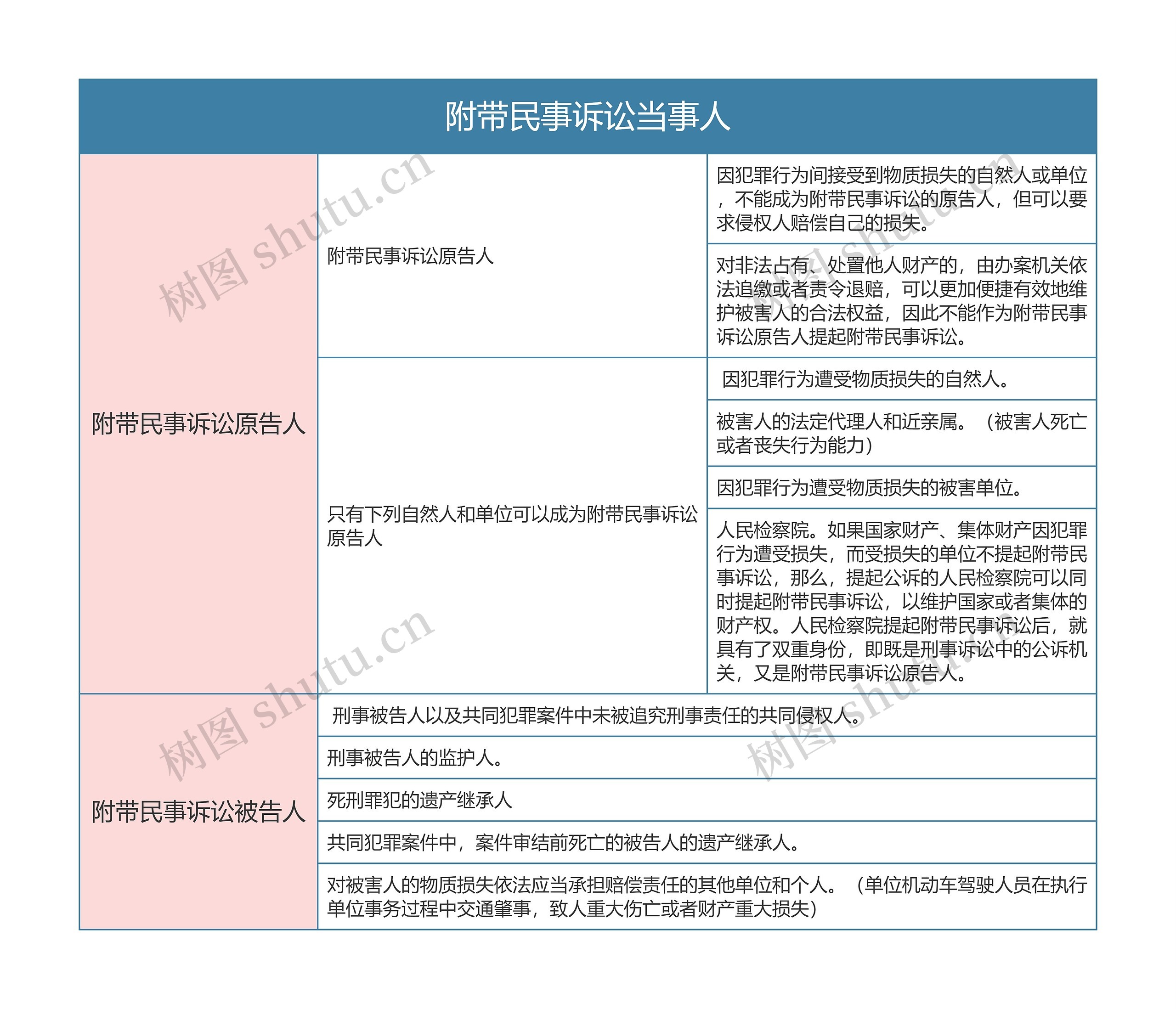 刑事诉讼法附带民事诉讼当事人思维导图