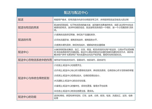 物流  配送与配送中心思维导图