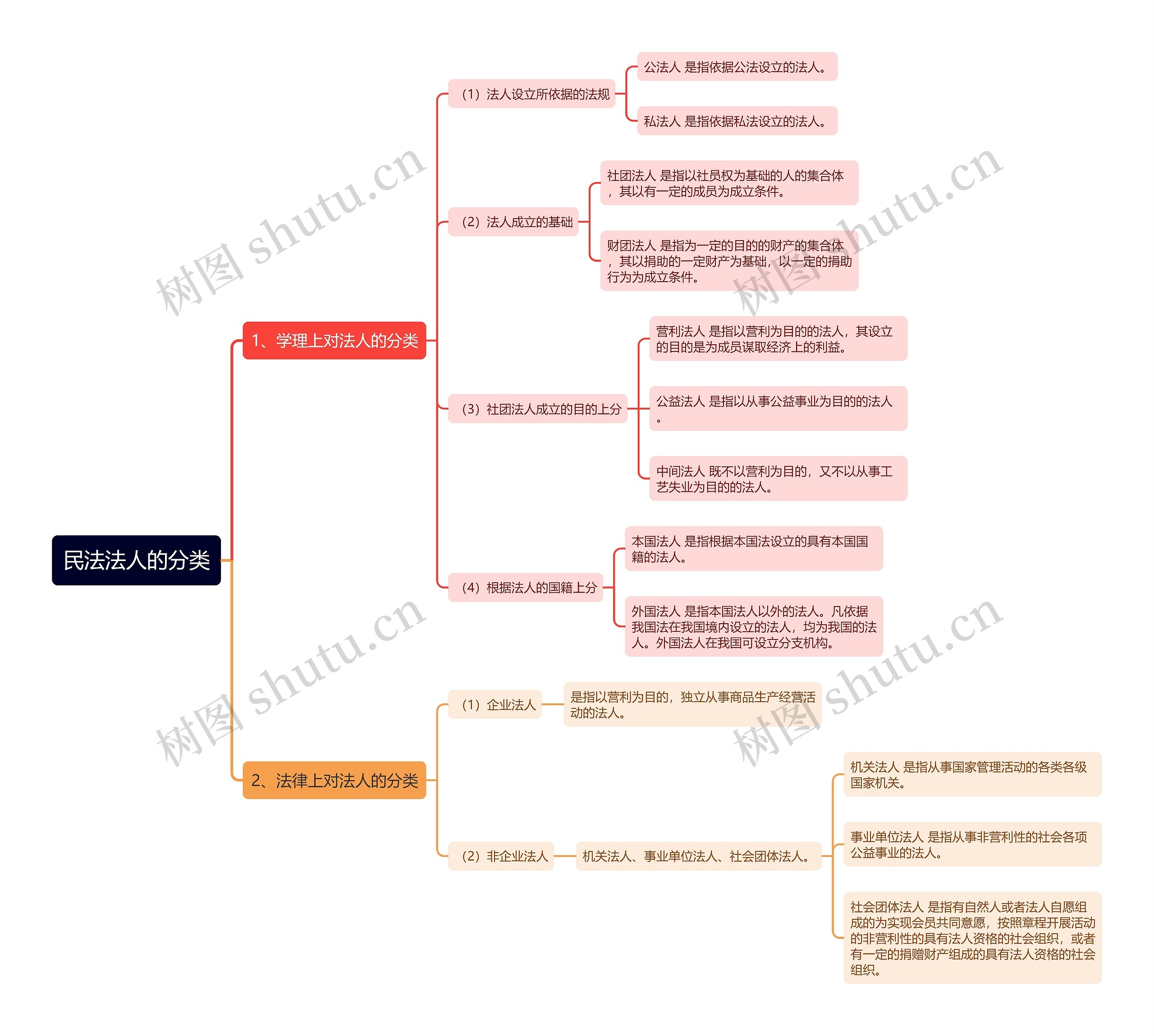 民法法人的分类思维导图