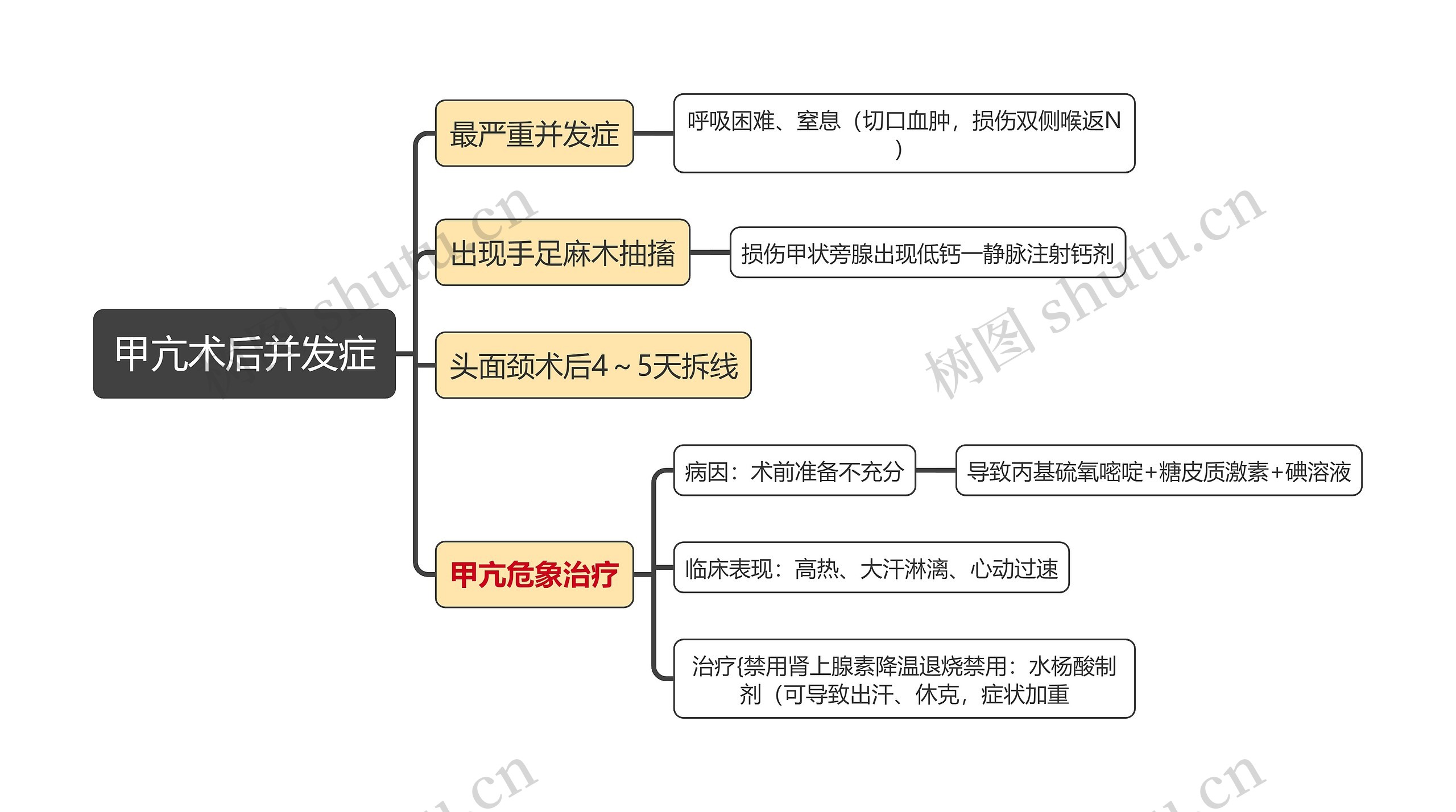 外科学知识甲亢术后并发症思维导图