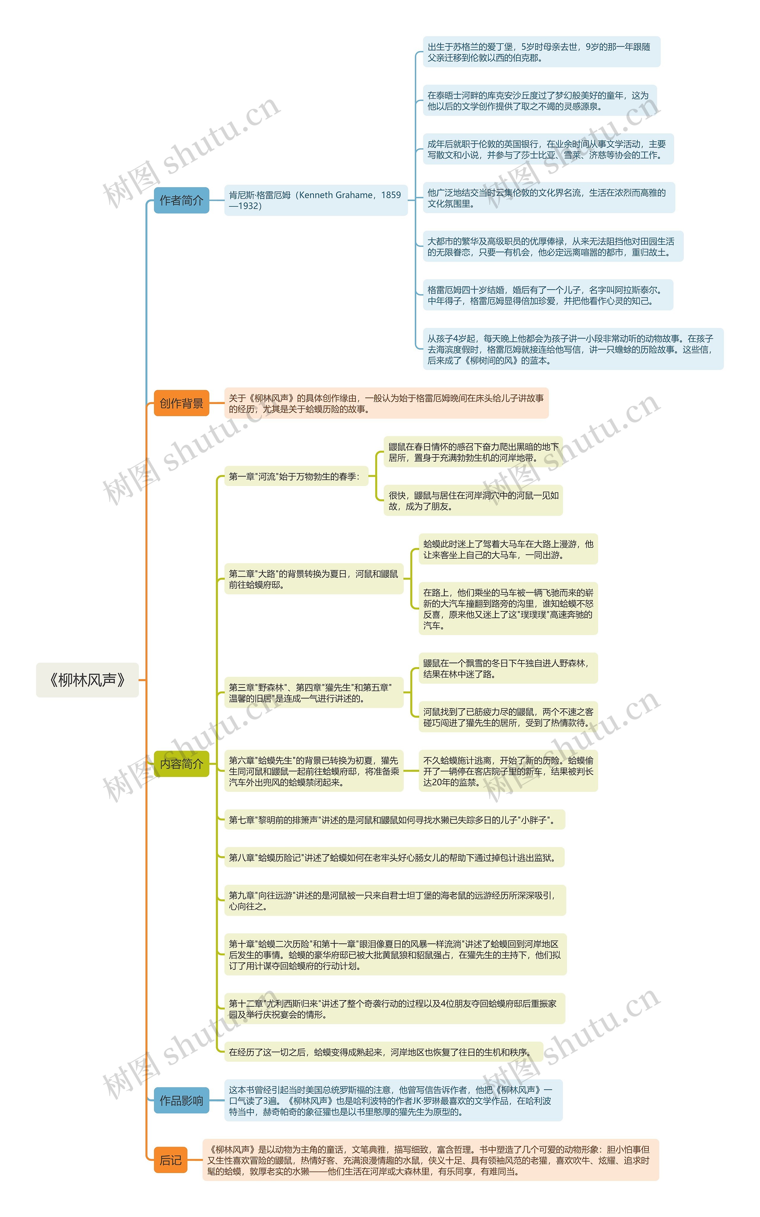 《柳林风声》思维导图