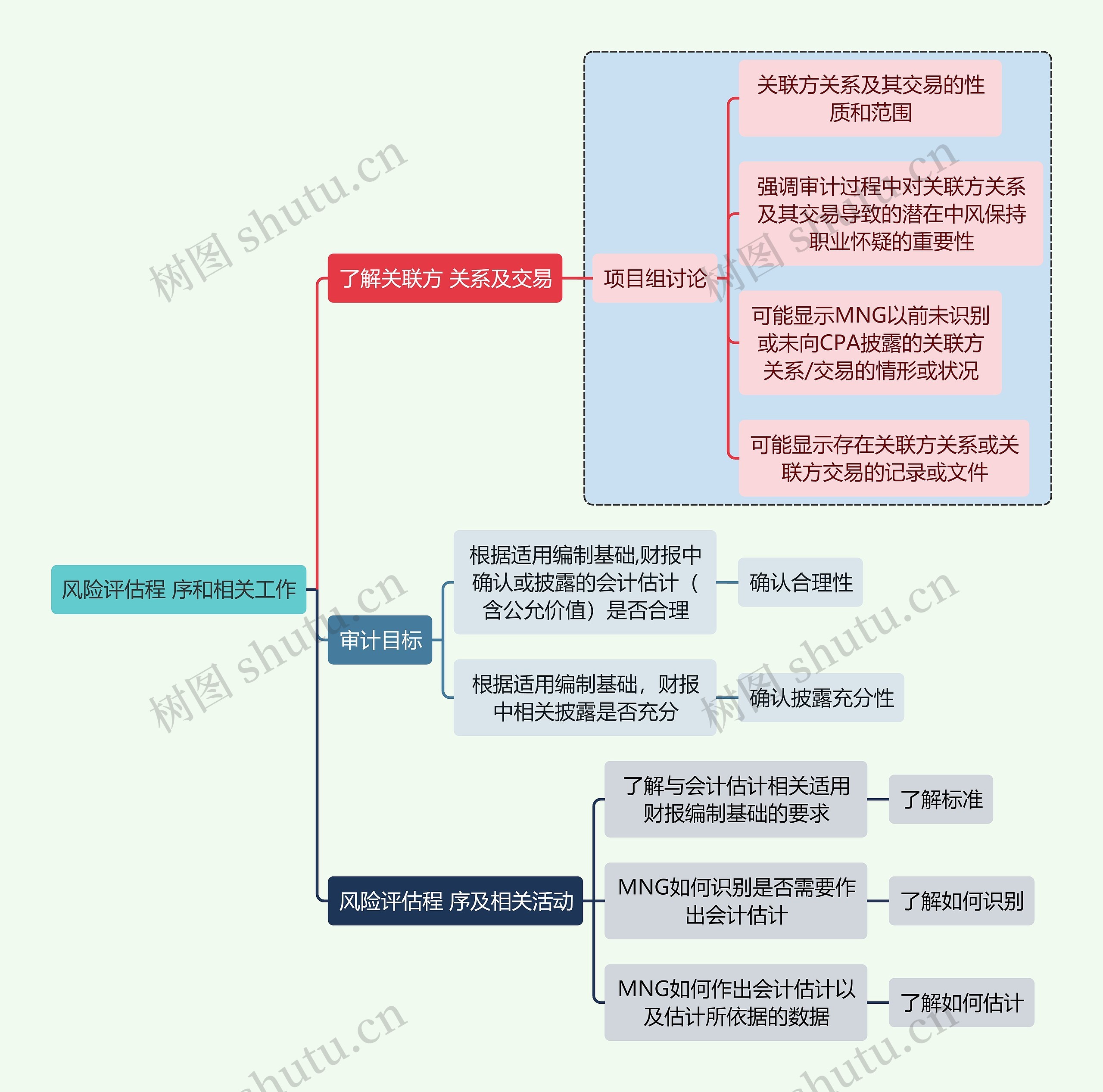 审计知识风险评估程 序和相关工作思维导图