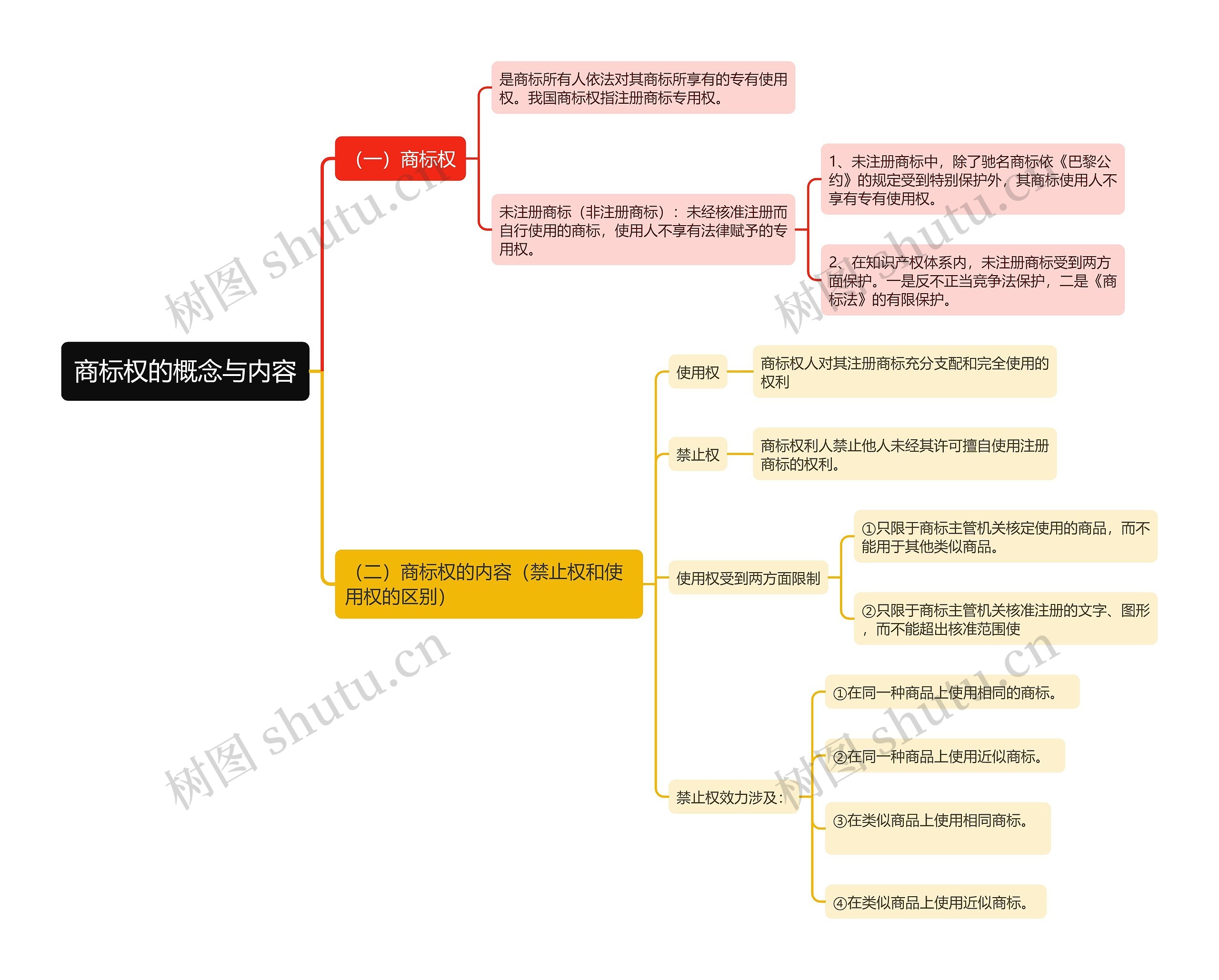 商标权的概念与内容思维导图