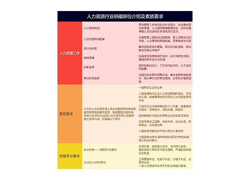 人力资源行业职能职位介绍及素质要求的思维导图