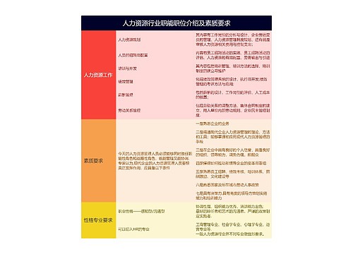 人力资源行业职能职位介绍及素质要求的思维导图