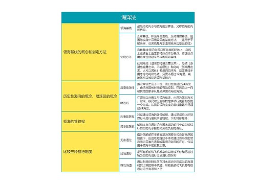 国际法第五章 海洋法思维导图