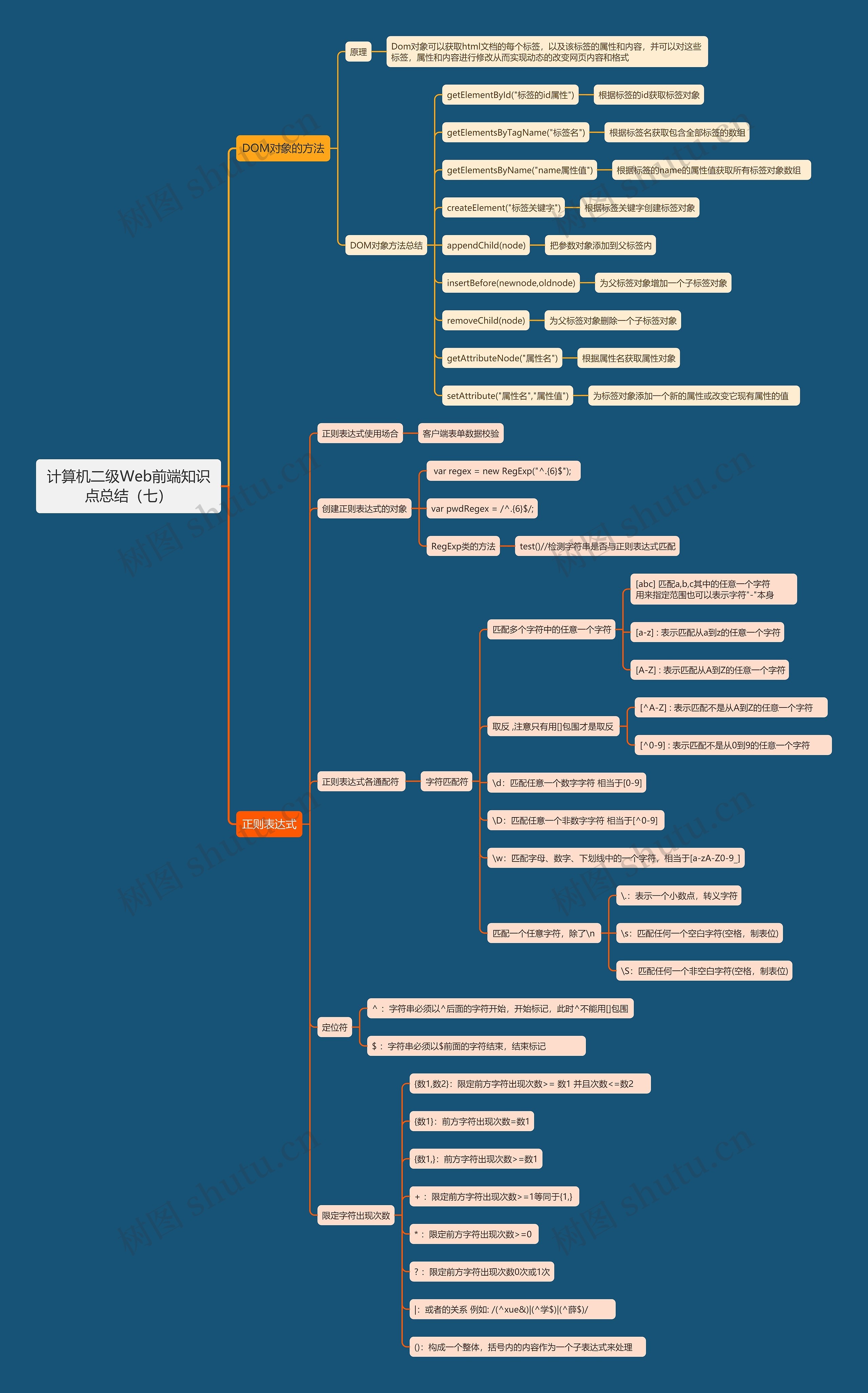 计算机二级Web前端知识点总结（七）思维导图