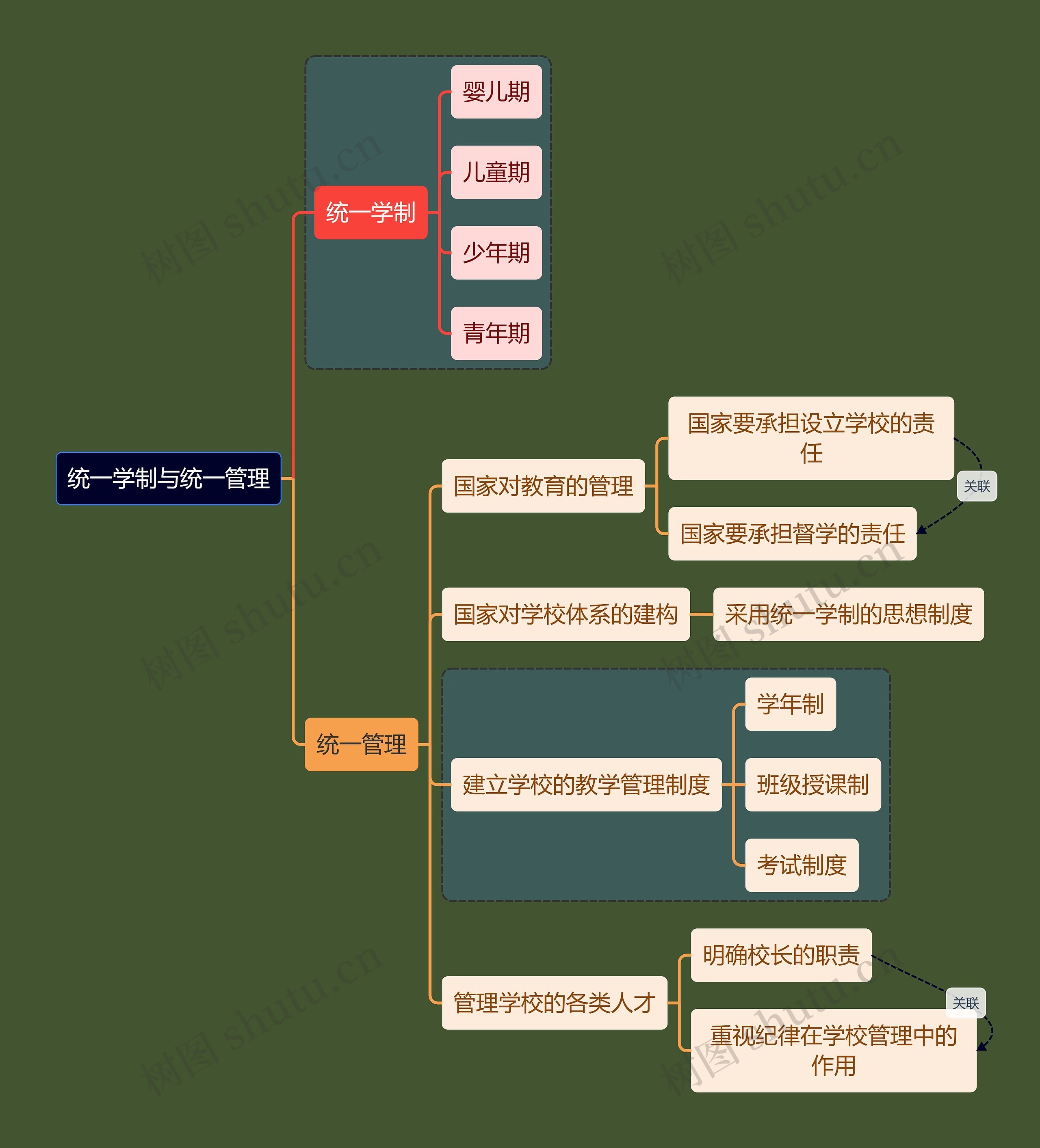 教资考试学制管理知识点思维导图