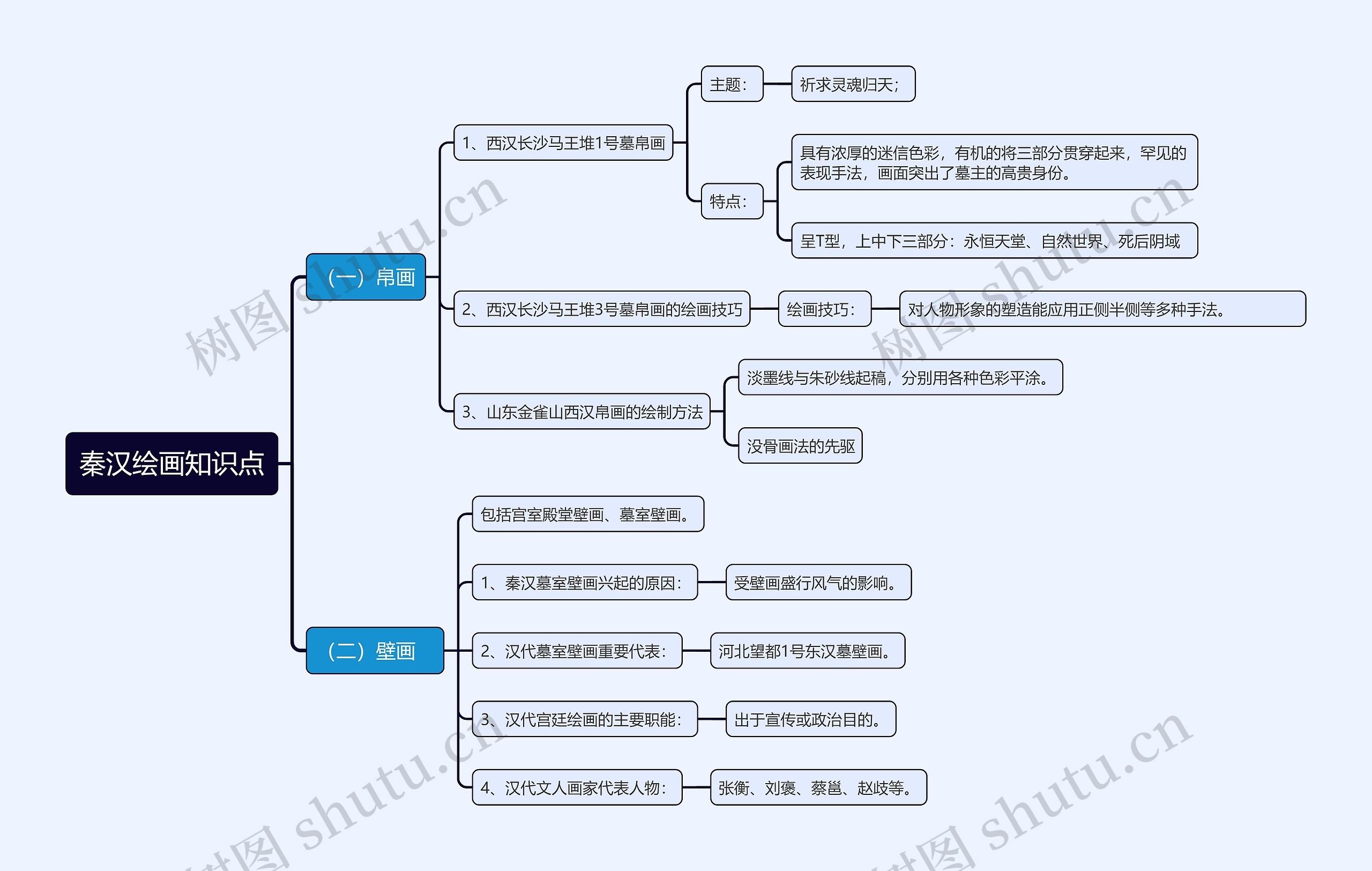 秦汉绘画知识点思维导图