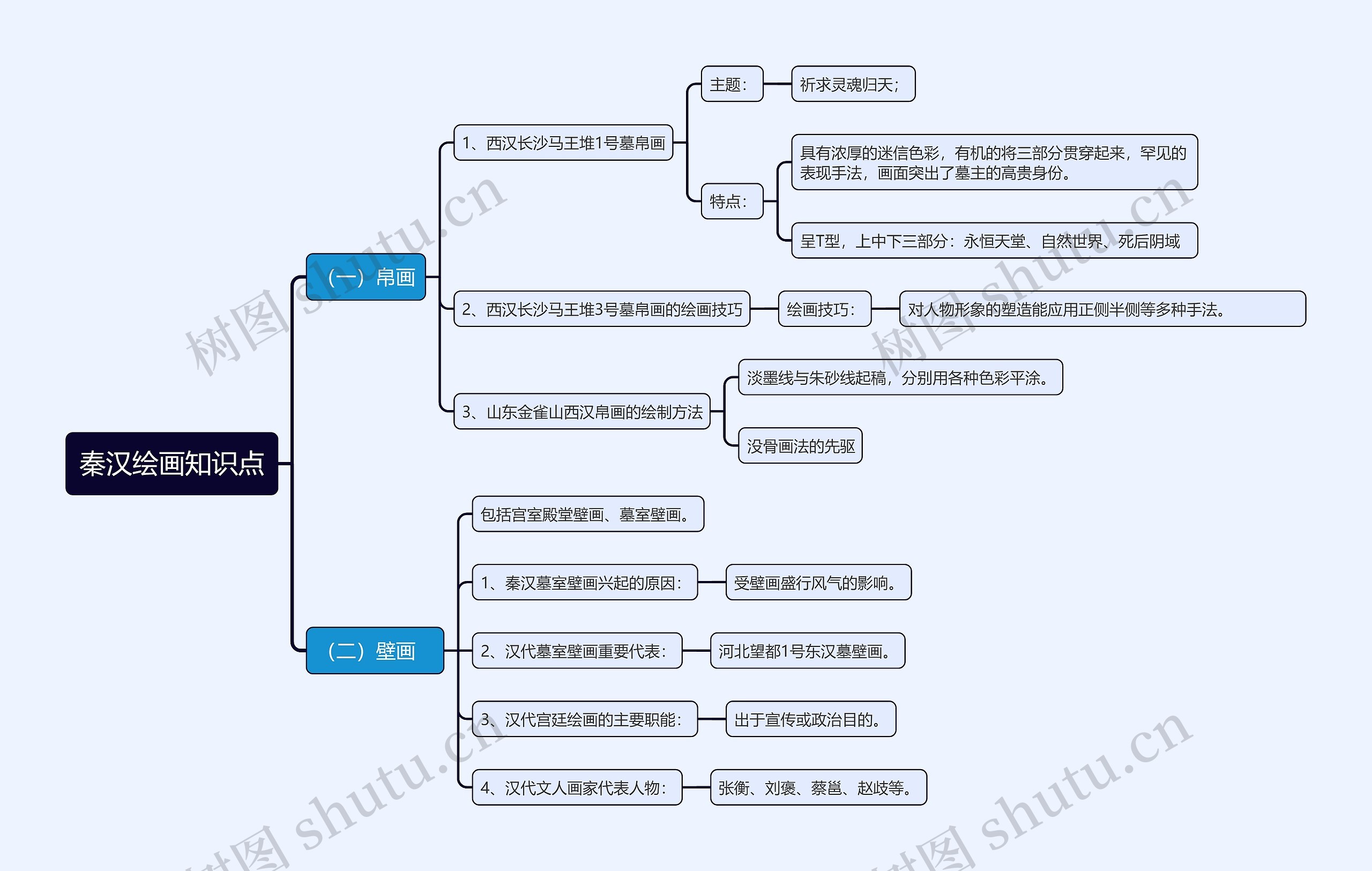秦汉绘画知识点思维导图高清图 秦汉绘画知识点思维导图