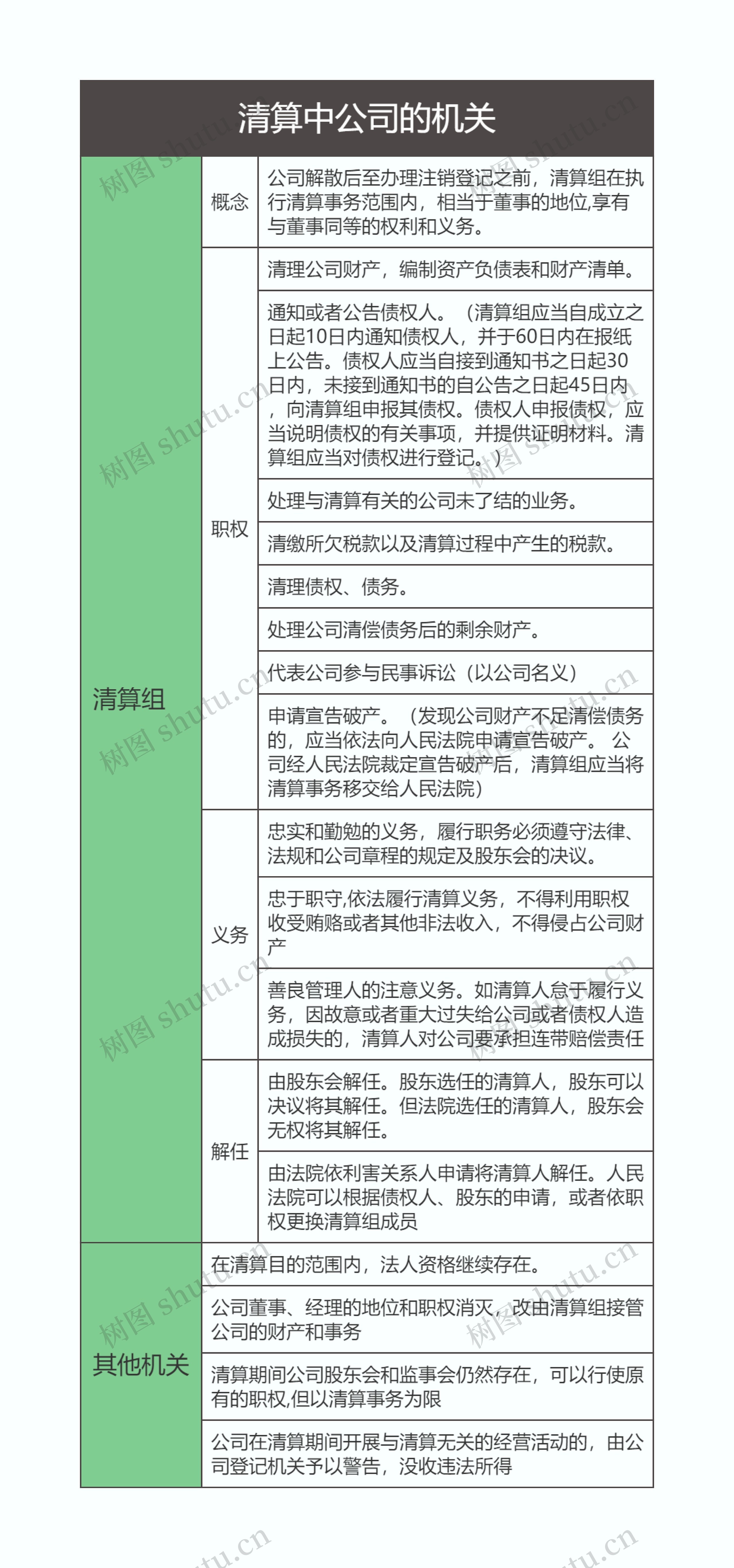 商法  清算中公司的机关思维导图