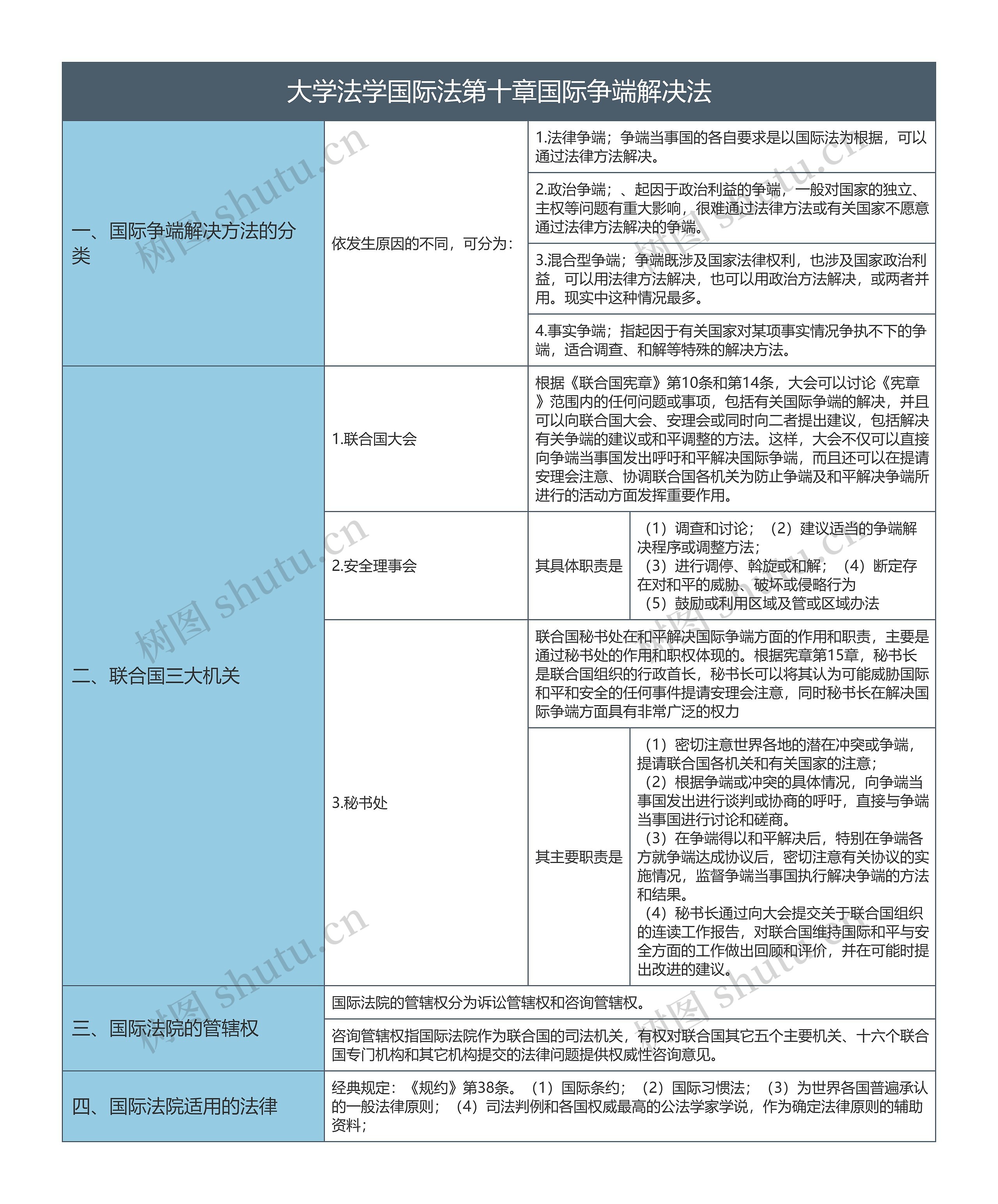 大学法学国际法第十章国际争端解决法知识总结树形表格思维导图