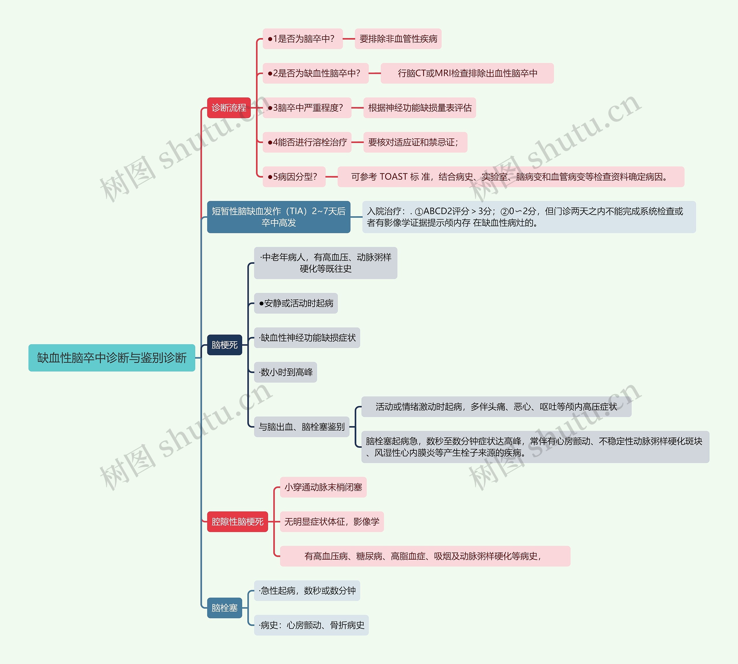 缺血性脑卒中诊断与鉴别诊断思维导图