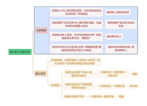 财务知识审计营业收入实质性AP思维导图