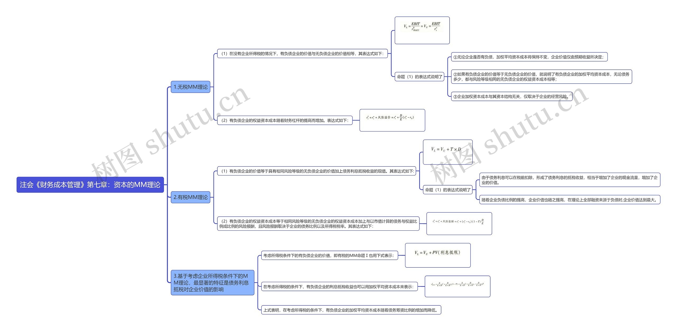 注会《财务成本管理》第七章:资本的MM理论思维导图高清图 注会《财务成本管理》第七章:资本的MM理论思维导图