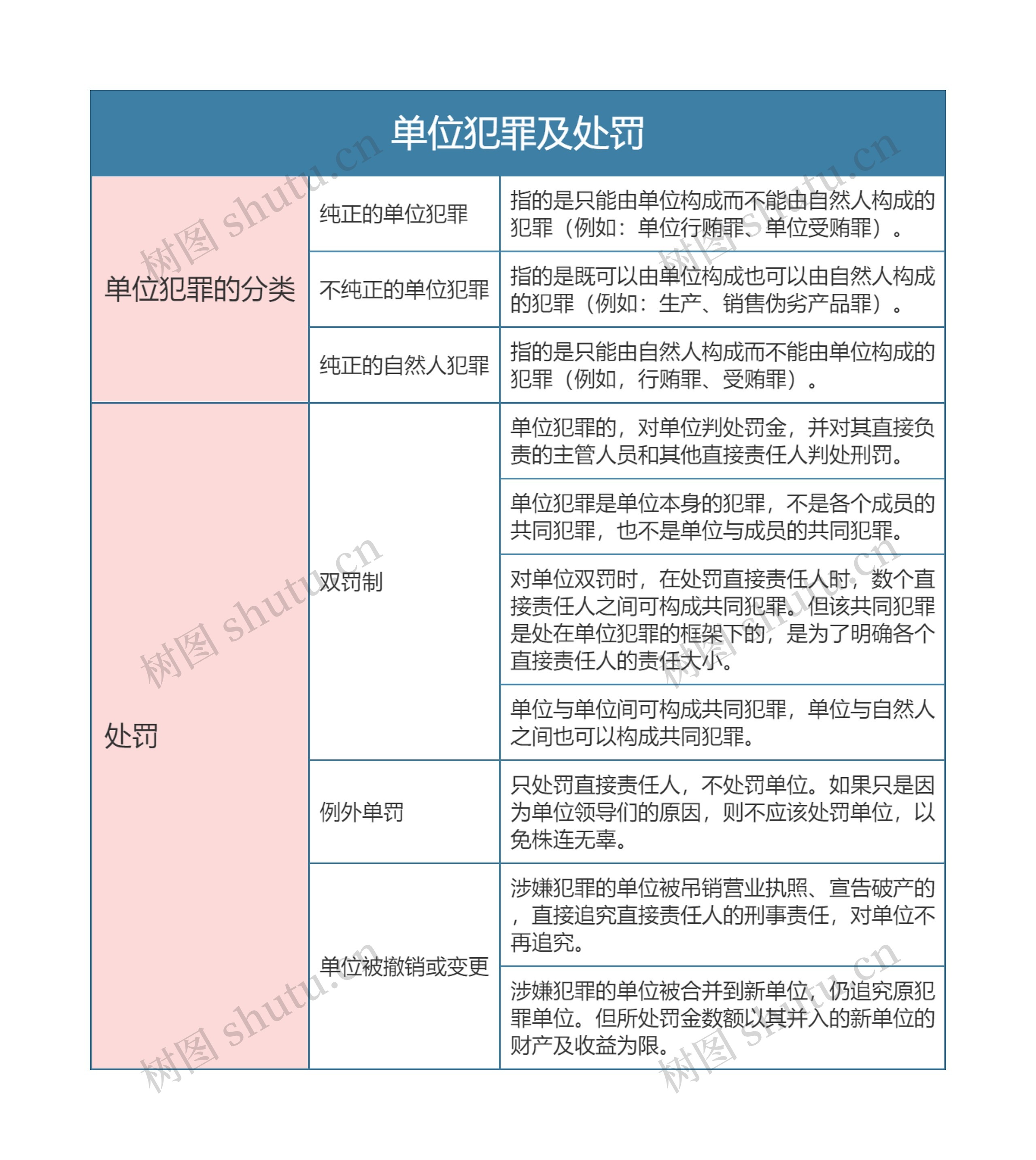 ﻿单位犯罪及处罚的思维导图