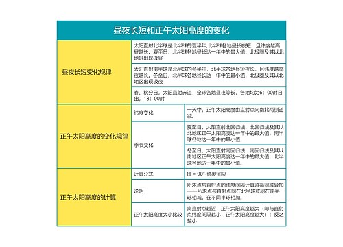 高中地理必修一第一章昼夜长短和正午太阳高度的变化思维导图