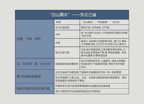 八年级地理下册“白山黑水”——东北三省思维导图