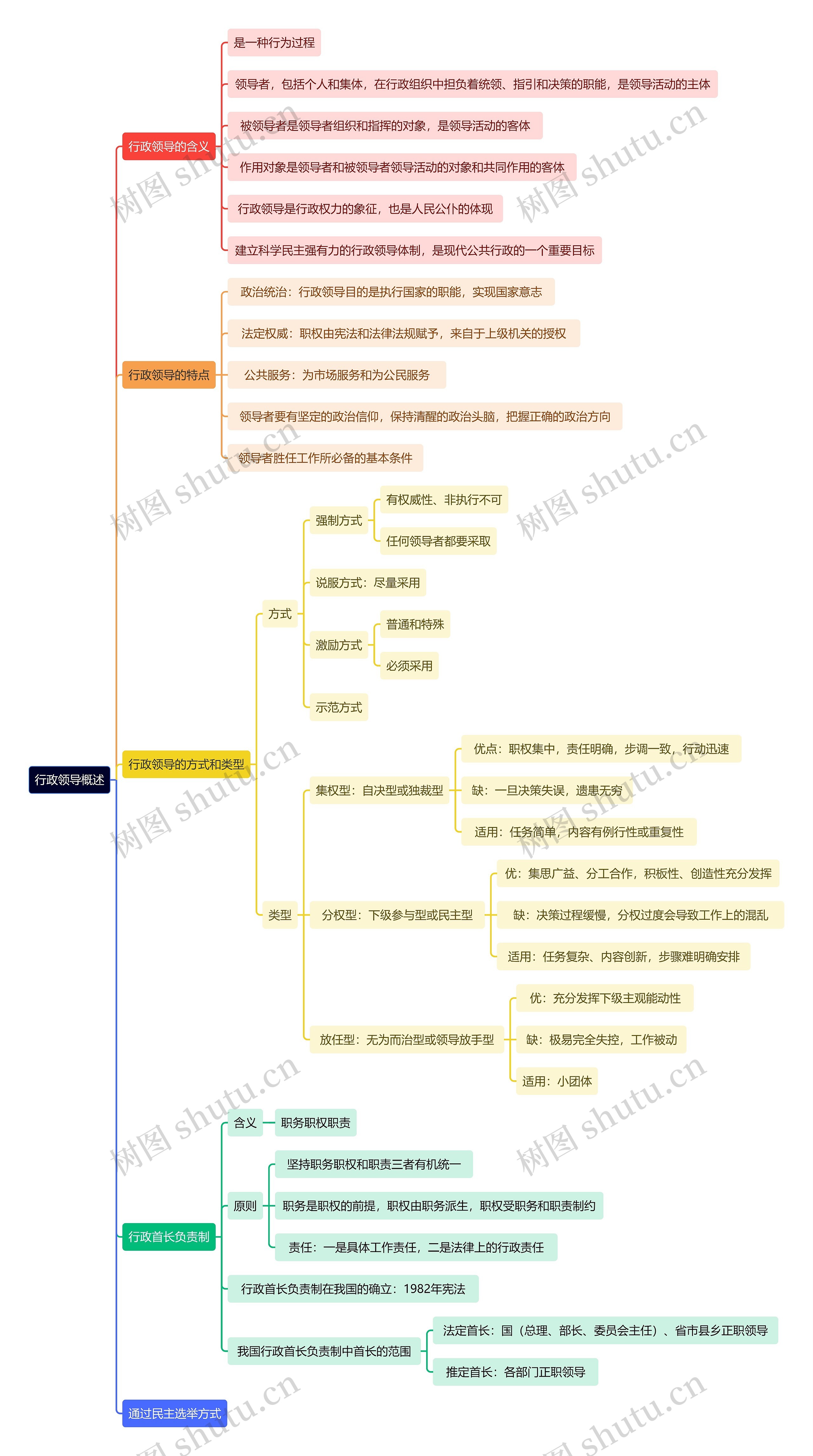 行政领导概述思维导图