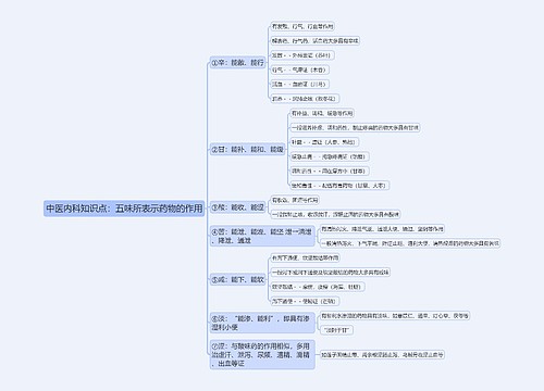 中医内科知识点：五味所表示药物的作用