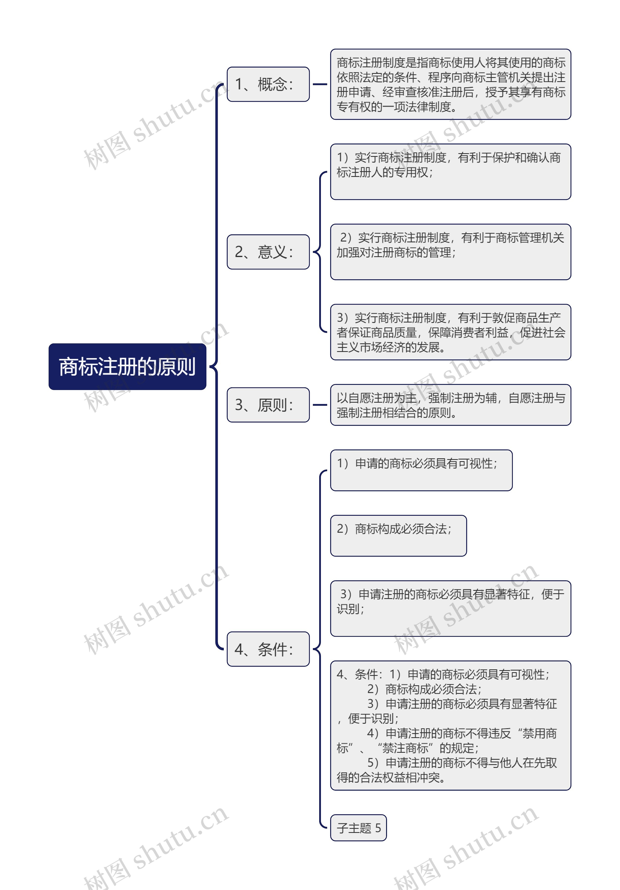 商标注册的原则思维导图