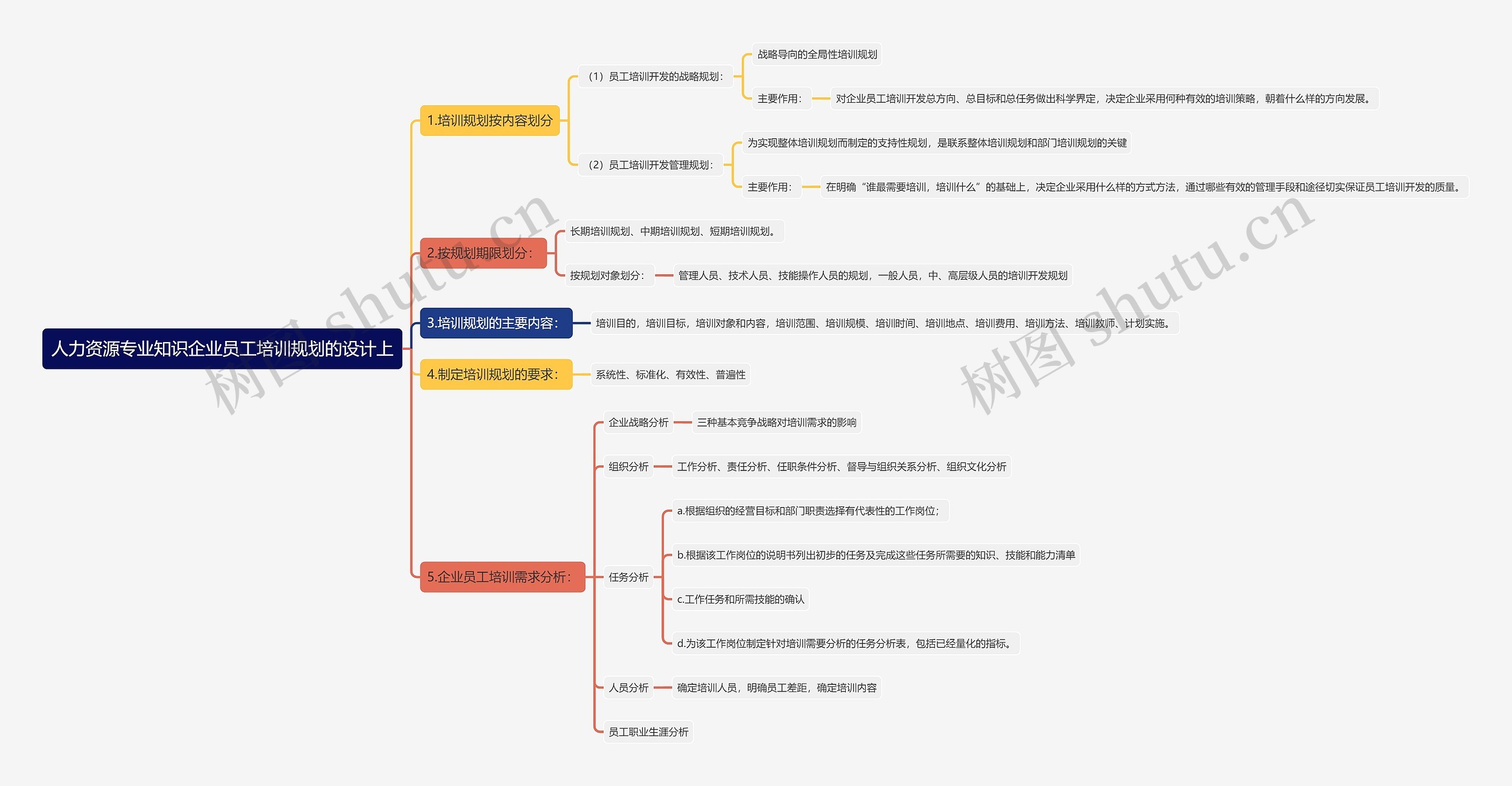 人力资源专业知识企业员工培训规划的设计上思维导图