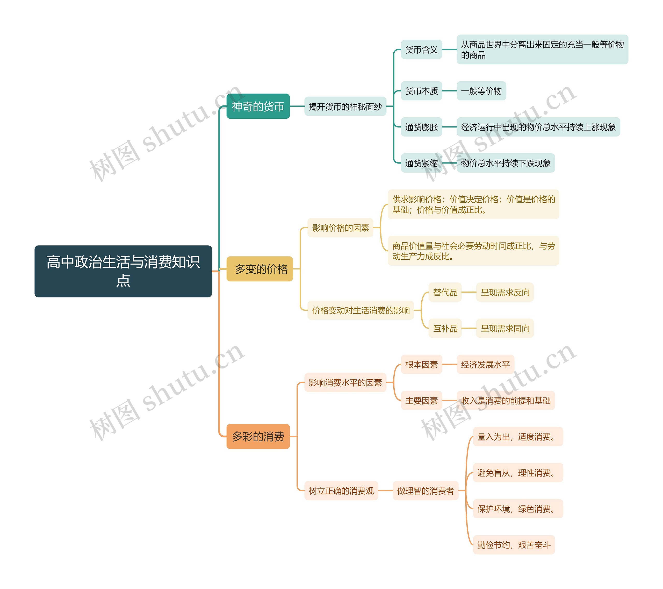 高中政治生活与消费知识点思维导图