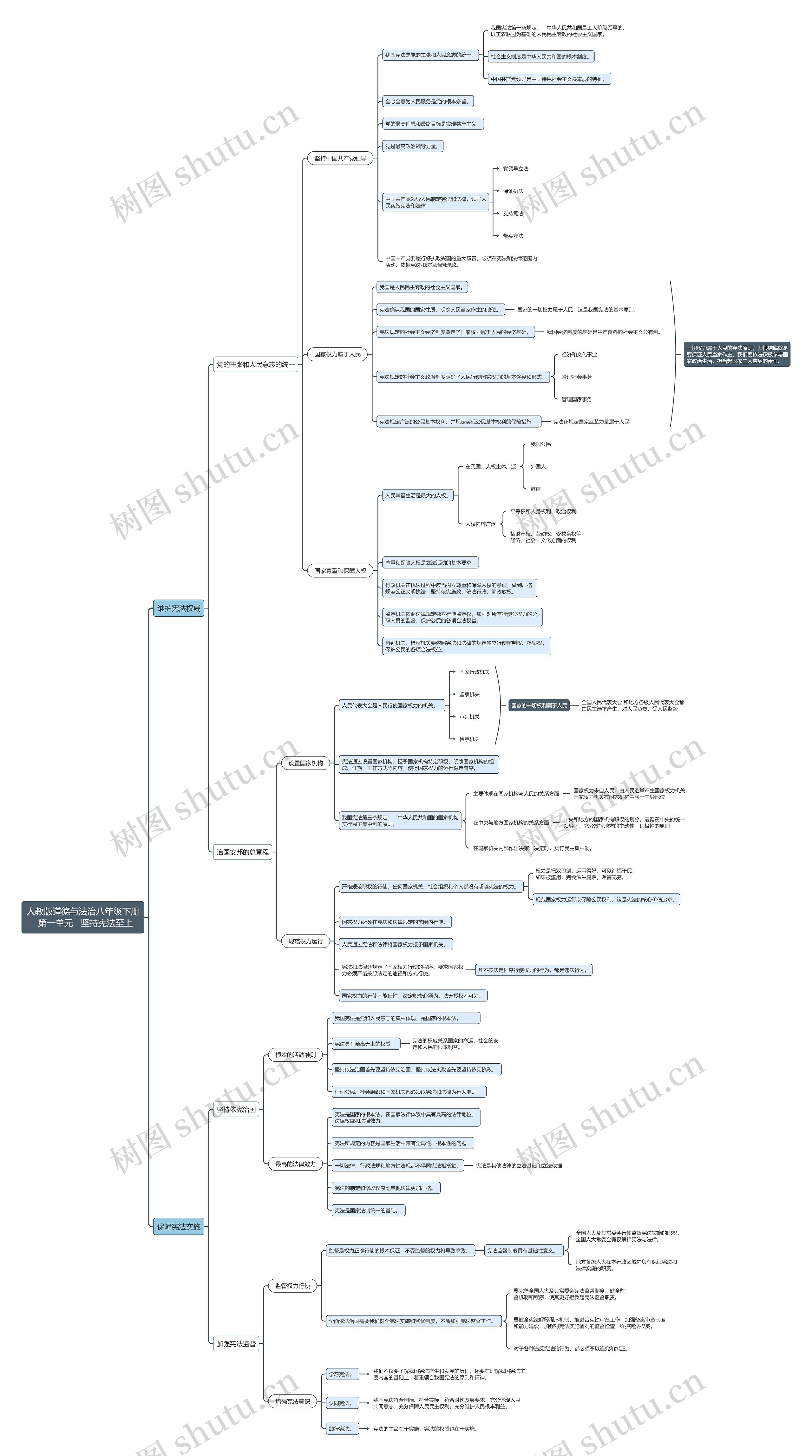  八年级下册 坚持宪法至上 思维导图