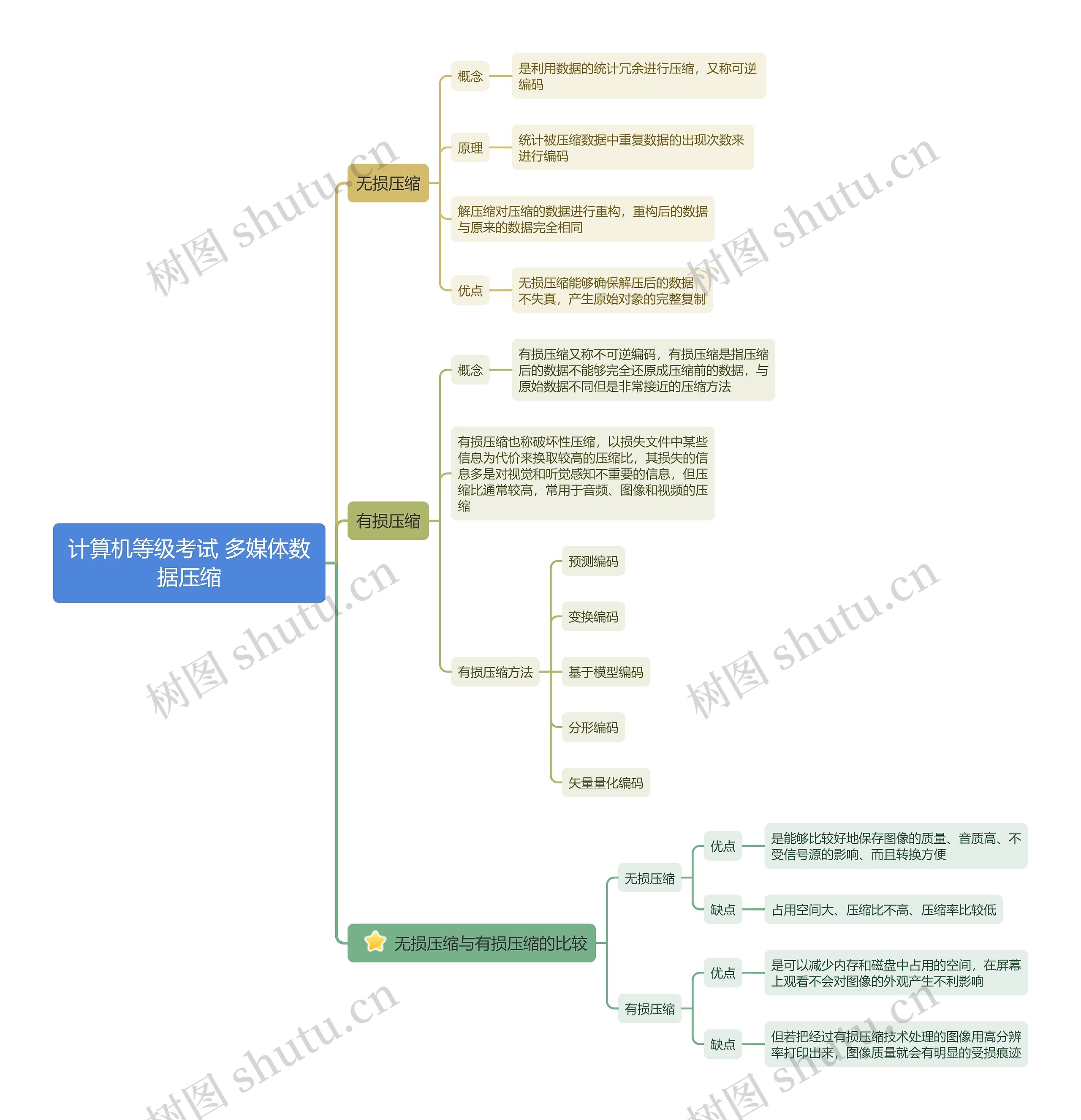 计算机等级考试 多媒体数据压缩